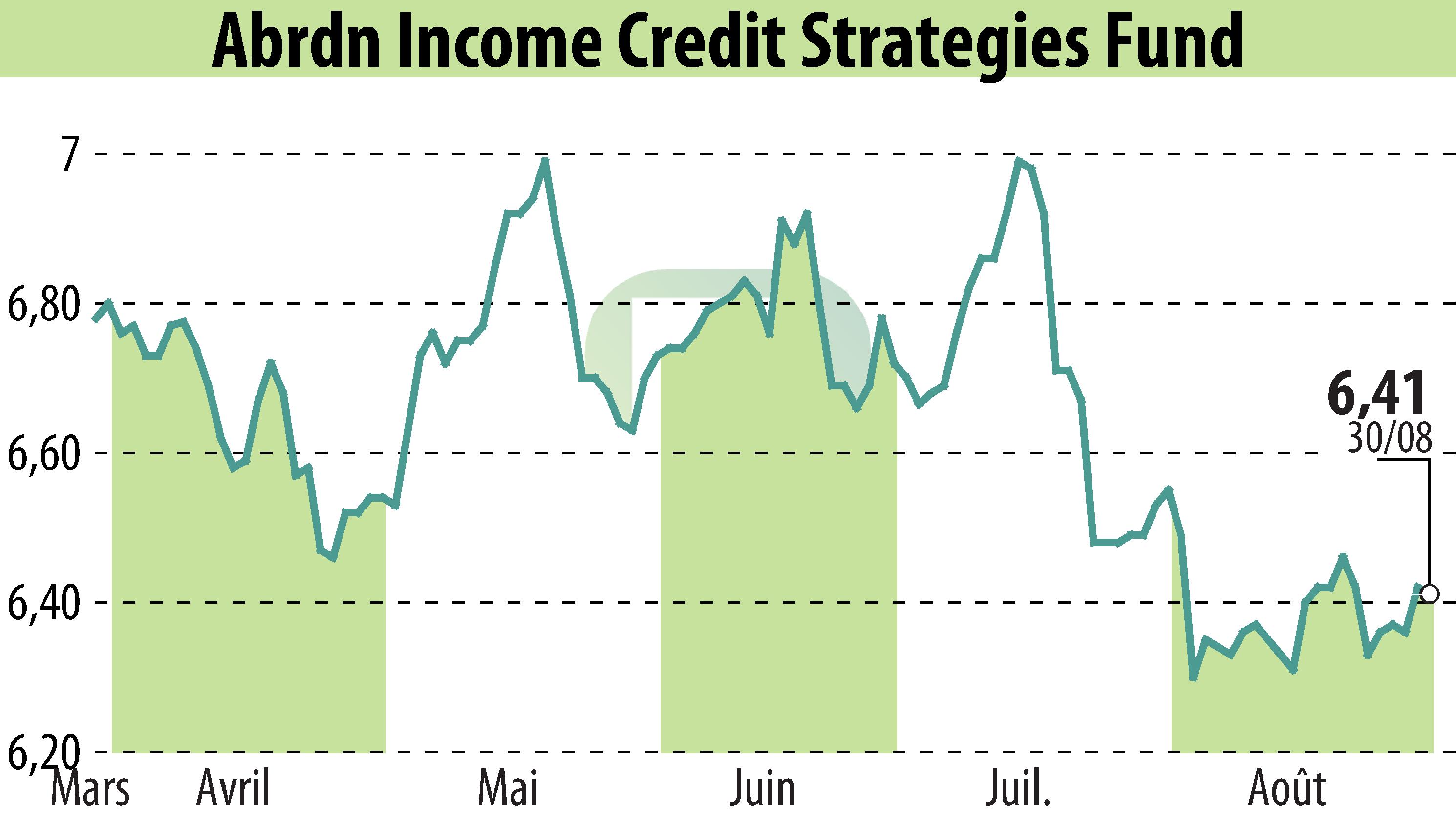 Graphique de l'évolution du cours de l'action Abrdn U.S. Closed-End Funds (EBR:ACP).