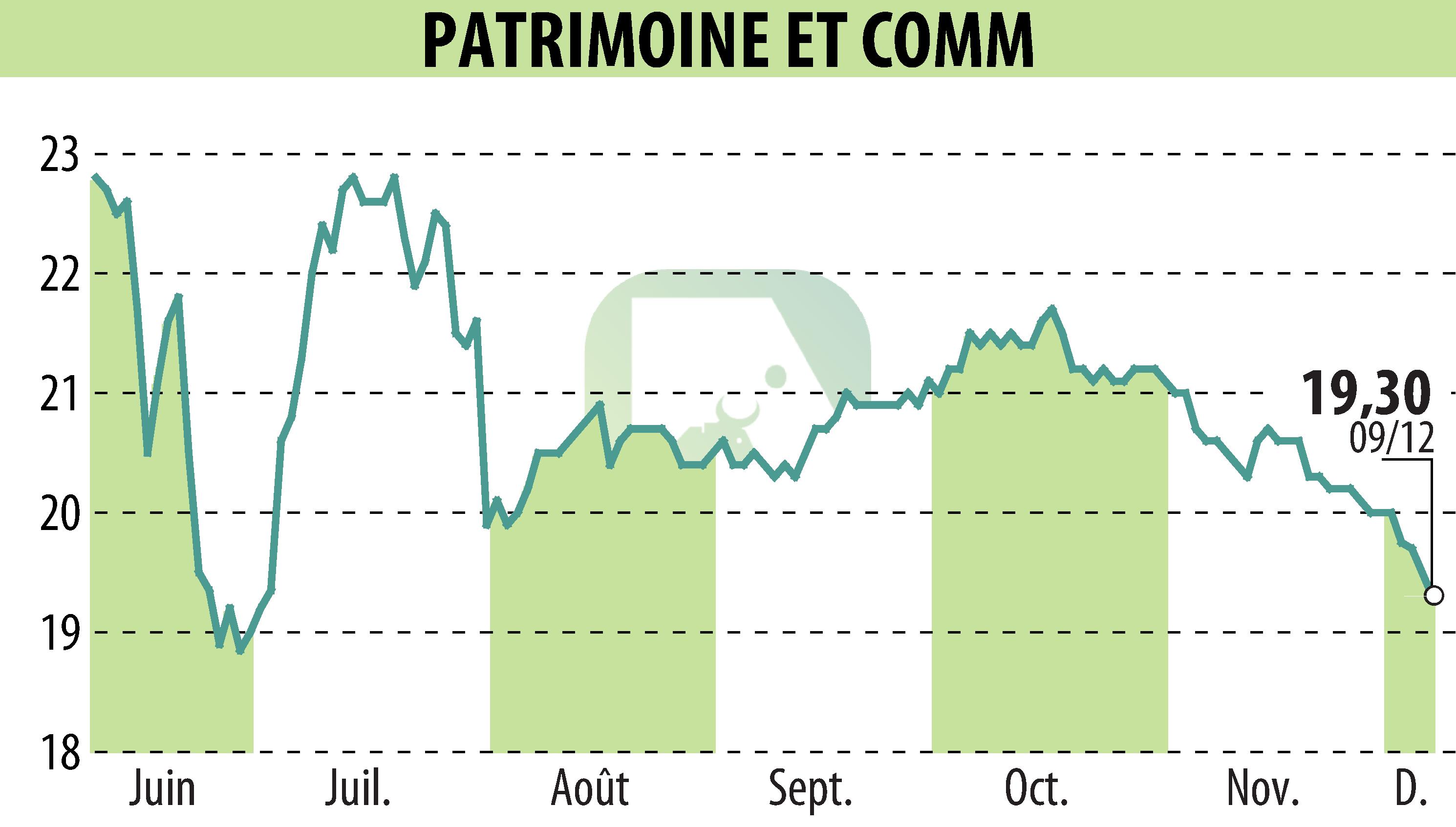 Graphique de l'évolution du cours de l'action PATRIMOINE & COMMERCE (EPA:PAT).