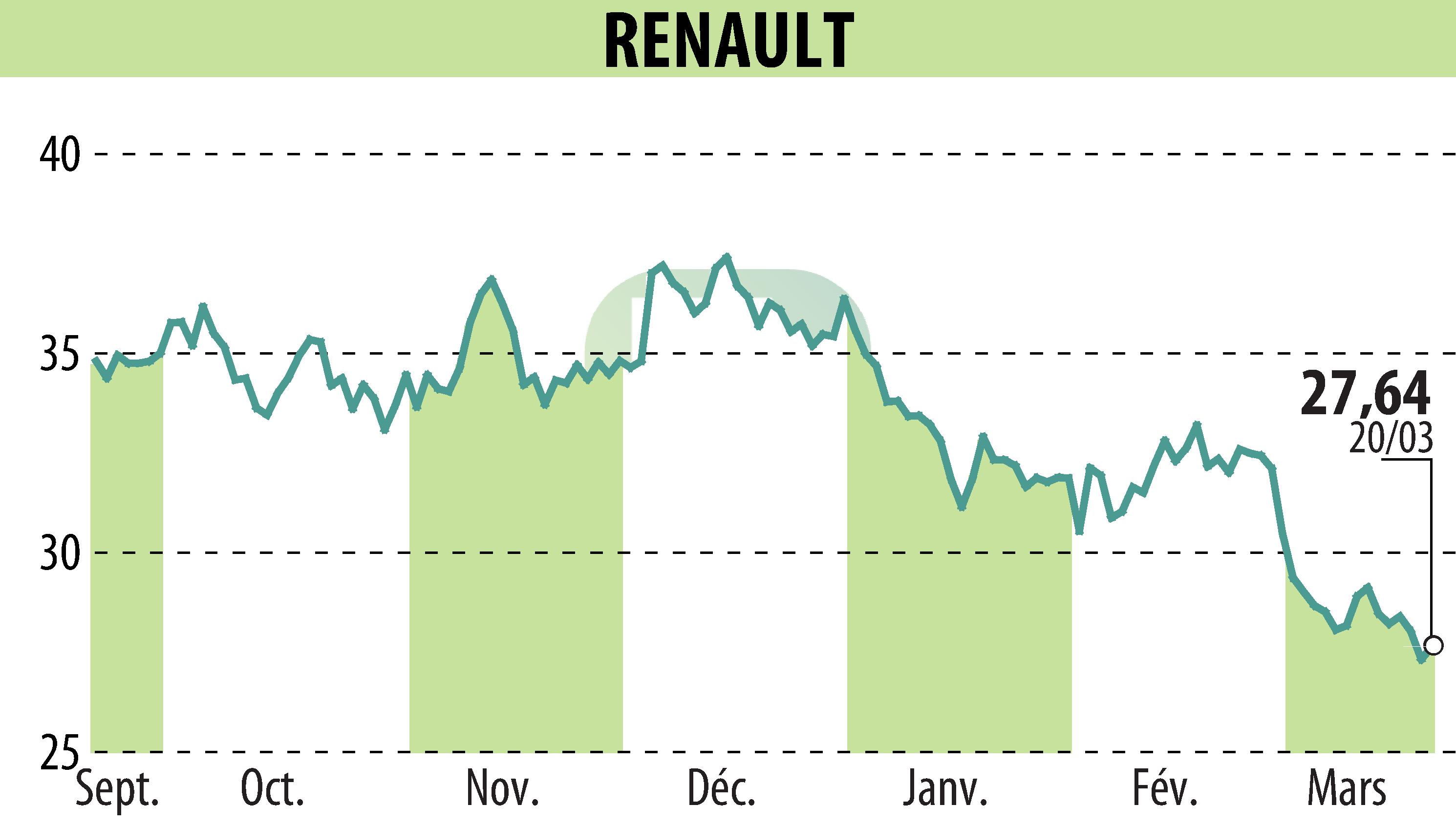 Stock price chart of RENAULT (EPA:RNO) showing fluctuations.