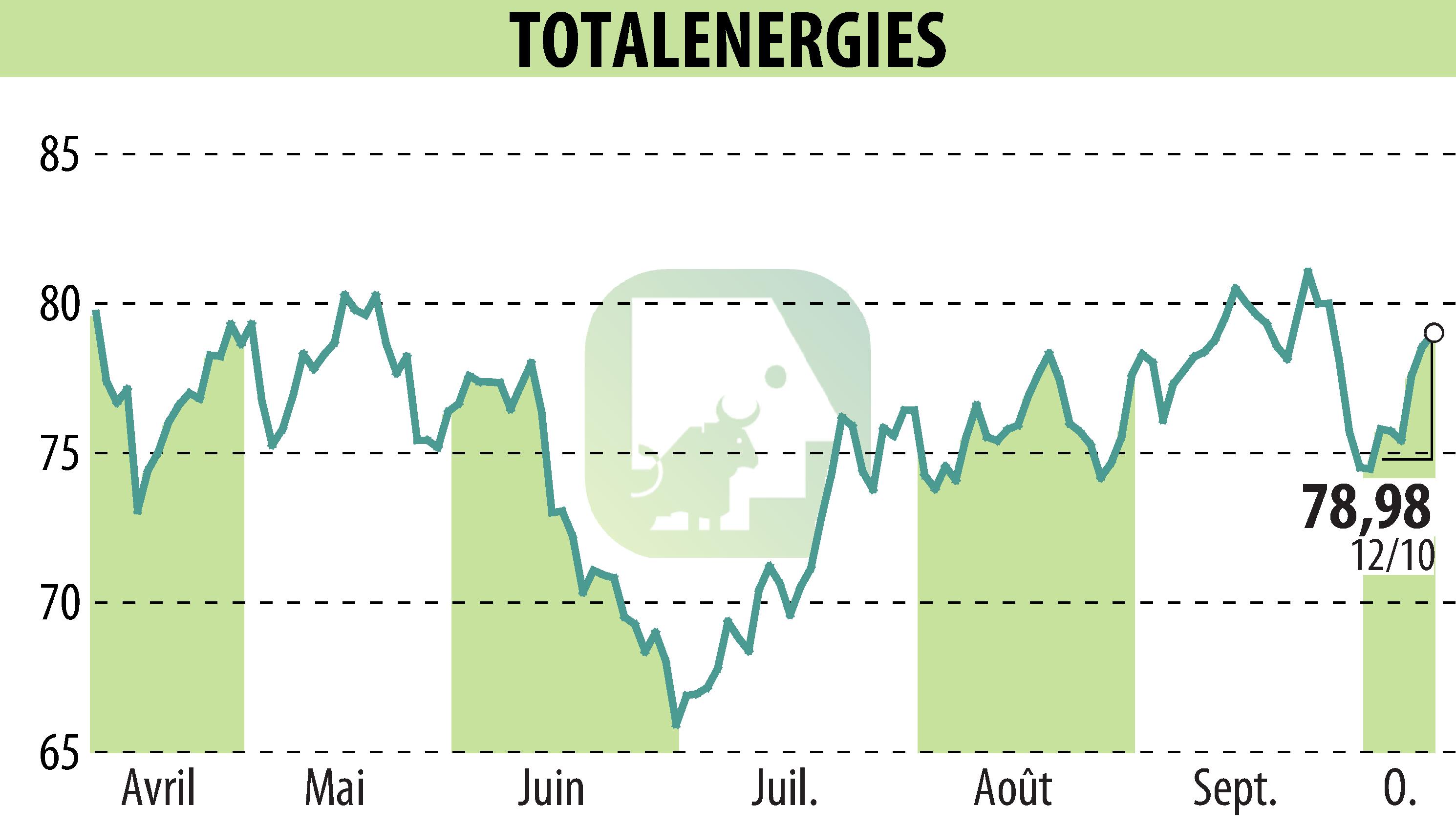 Stock price chart of TOTALENERGIES (EPA:TTE) showing fluctuations.
