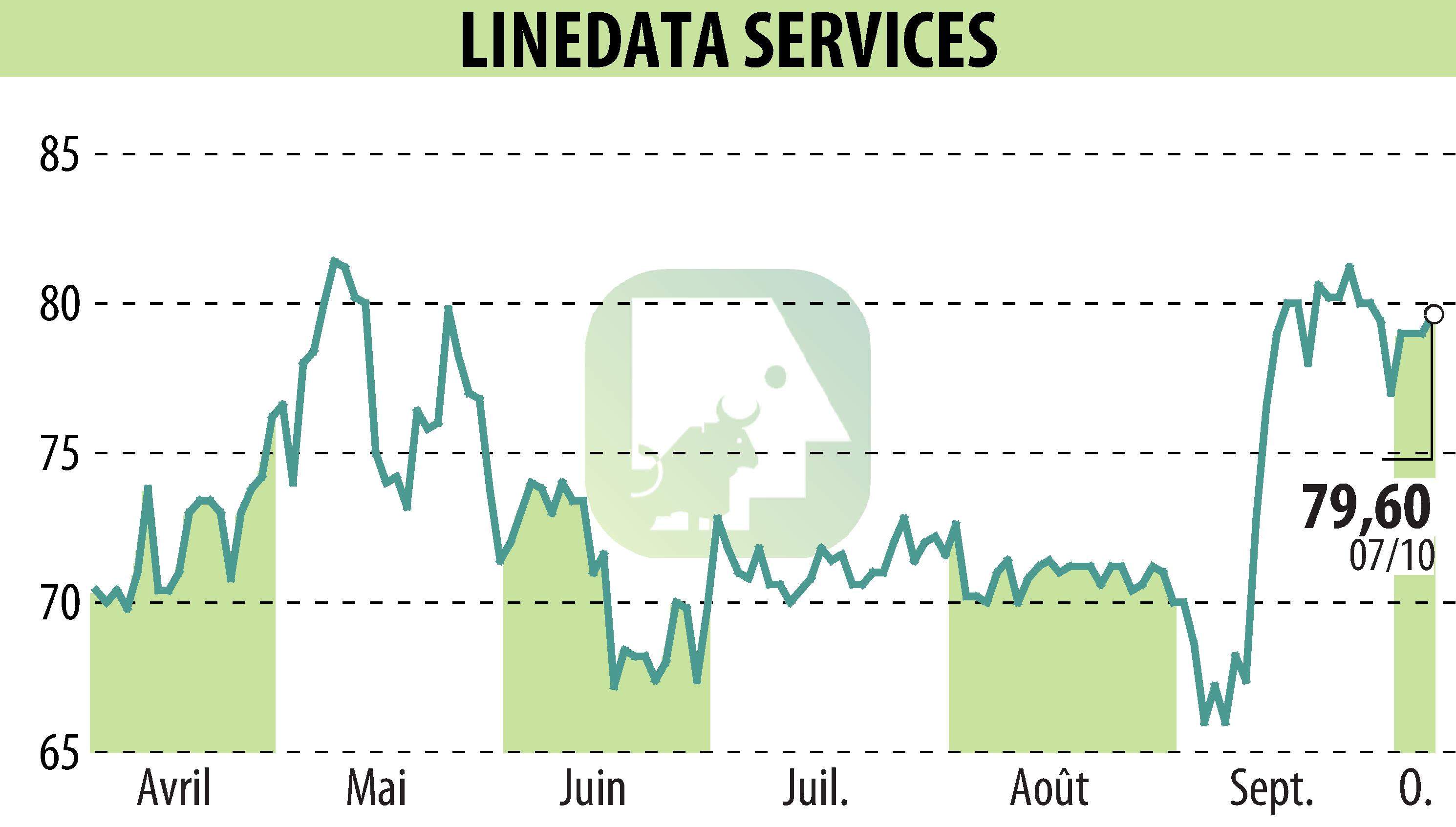 Graphique de l'évolution du cours de l'action LINEDATA SERVICES (EPA:LIN).