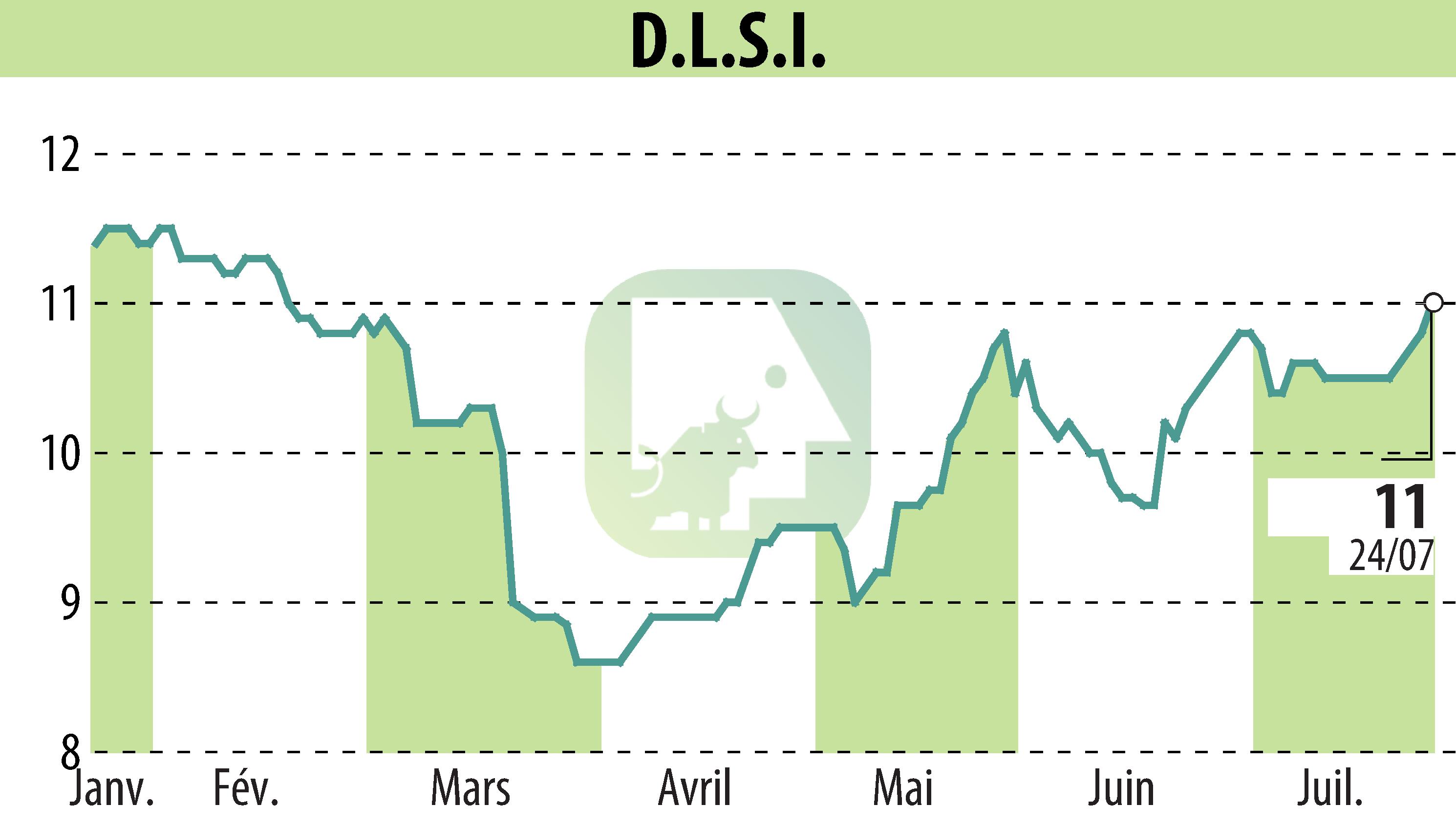 Stock price chart of DLSI (EPA:ALDLS) showing fluctuations.
