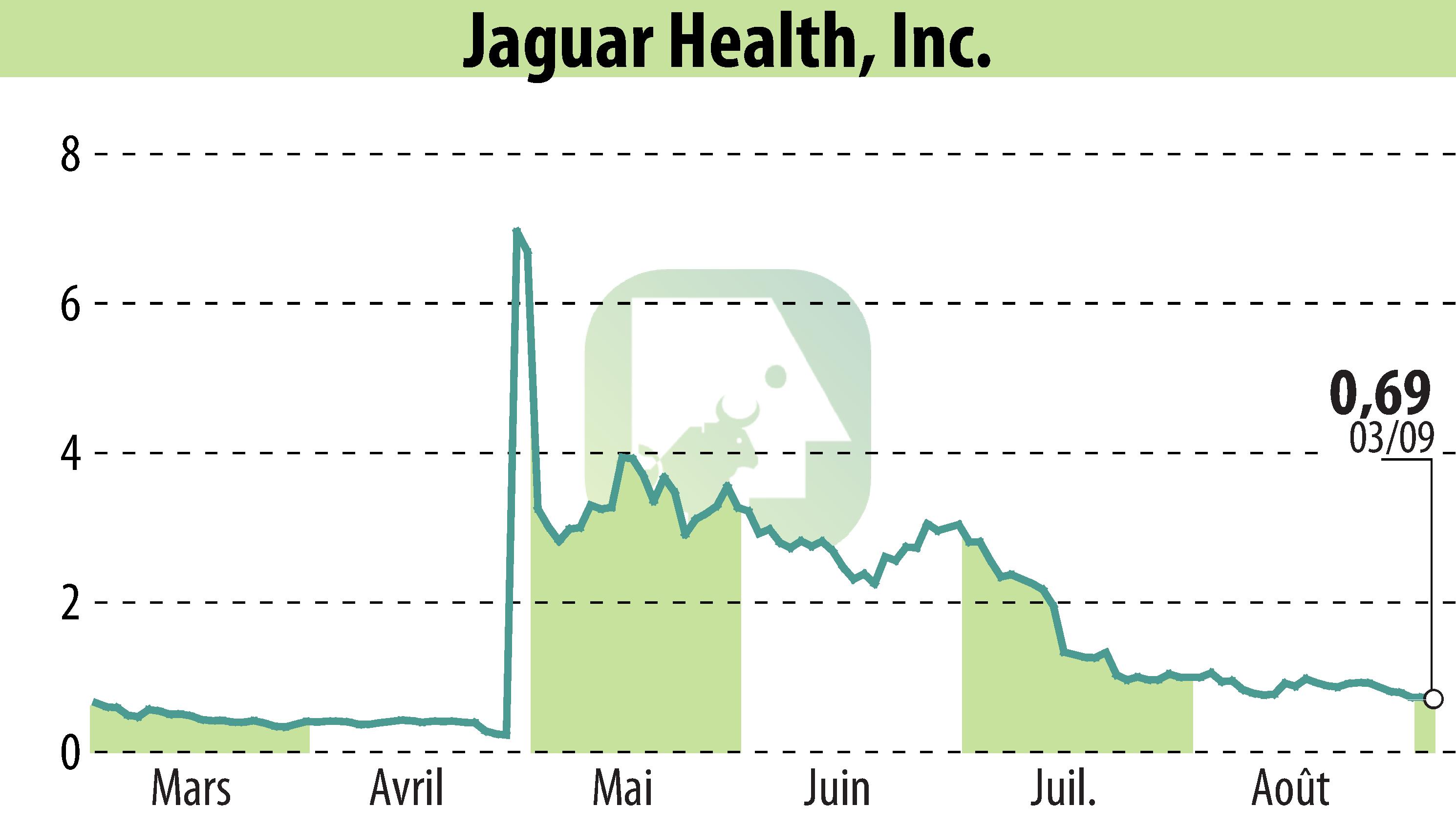 Stock price chart of Jaguar Health, Inc. (EBR:JAGX) showing fluctuations.
