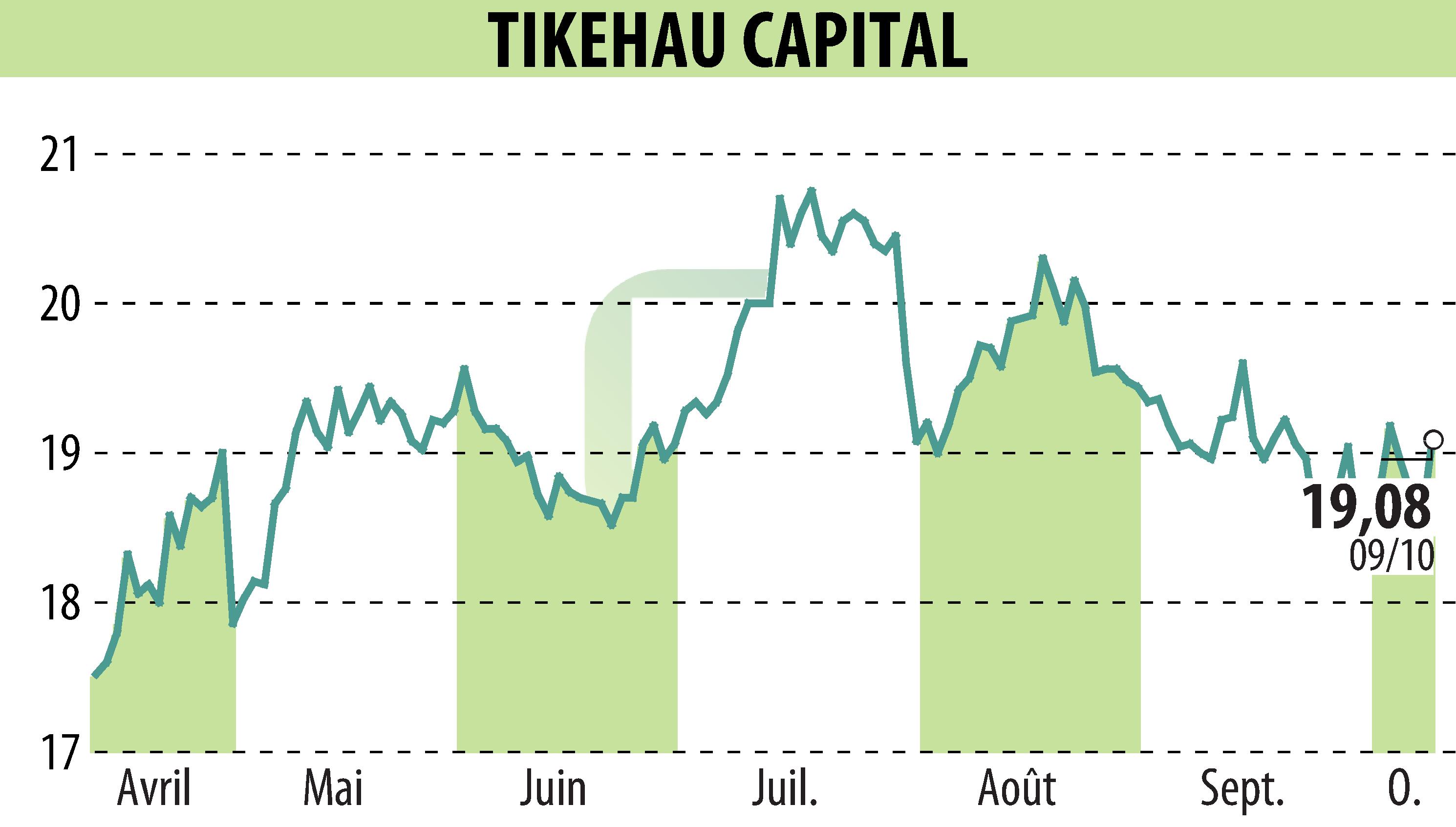 Graphique de l'évolution du cours de l'action TIKEHAU CAPITAL (EPA:TKO).