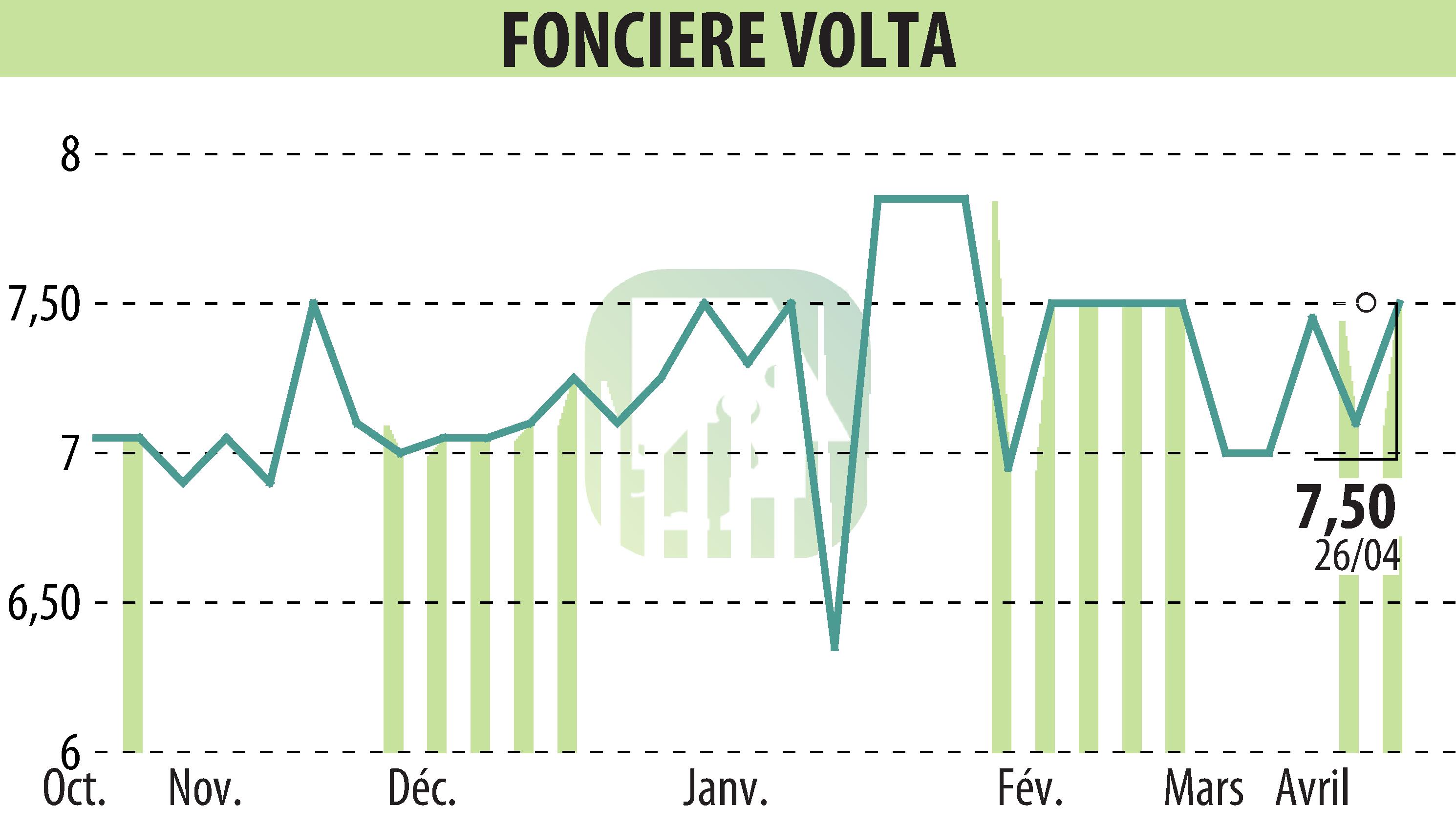 Graphique de l'évolution du cours de l'action FONCIERE VOLTA (EPA:SPEL).