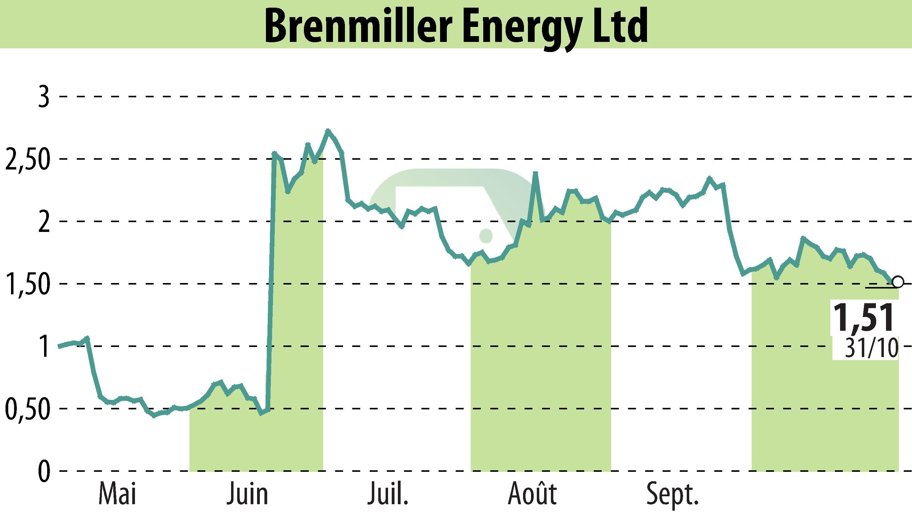 Graphique de l'évolution du cours de l'action Brenmiller Energy (EBR:BNRG).