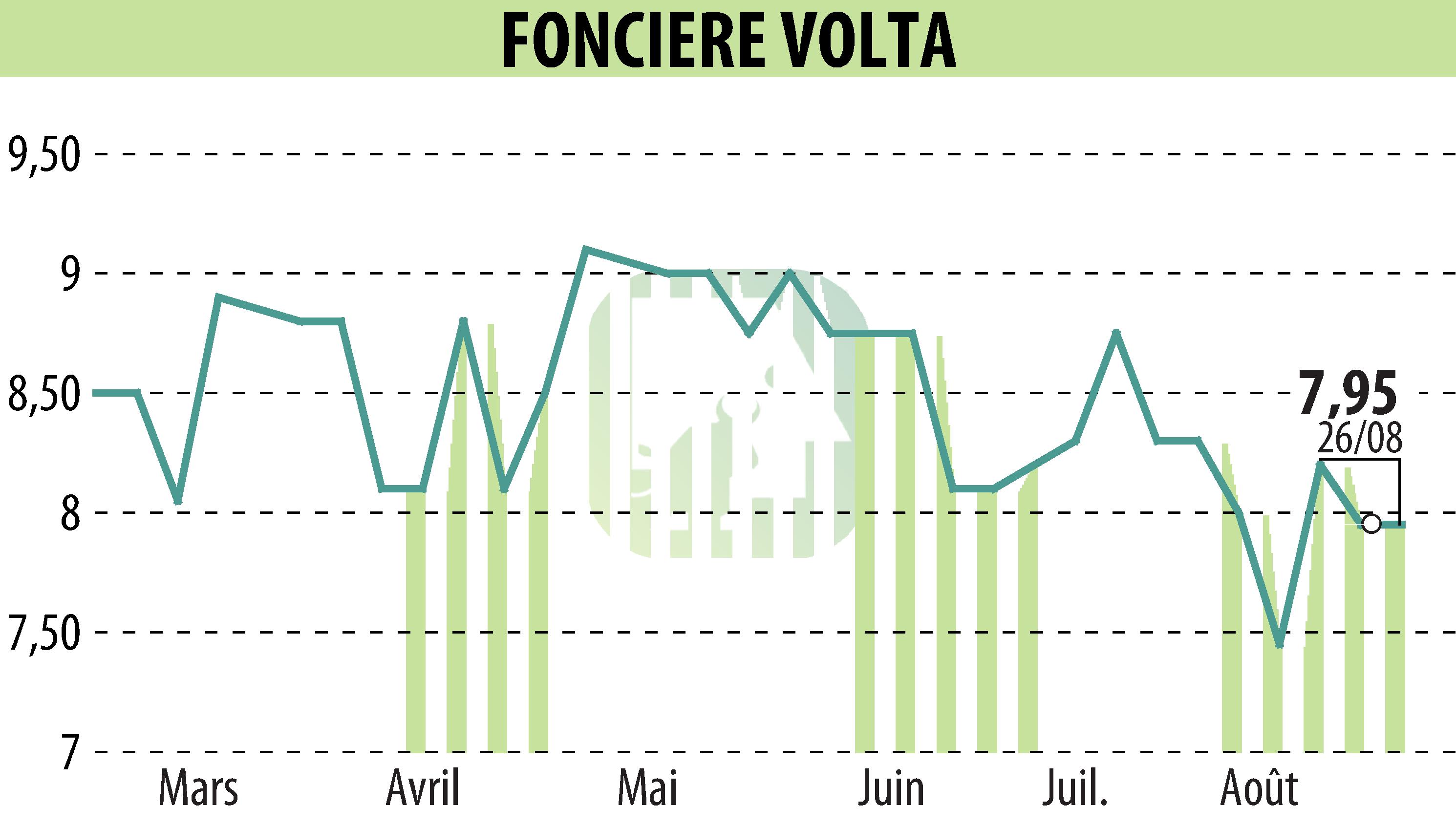 Graphique de l'évolution du cours de l'action FONCIERE VOLTA (EPA:SPEL).