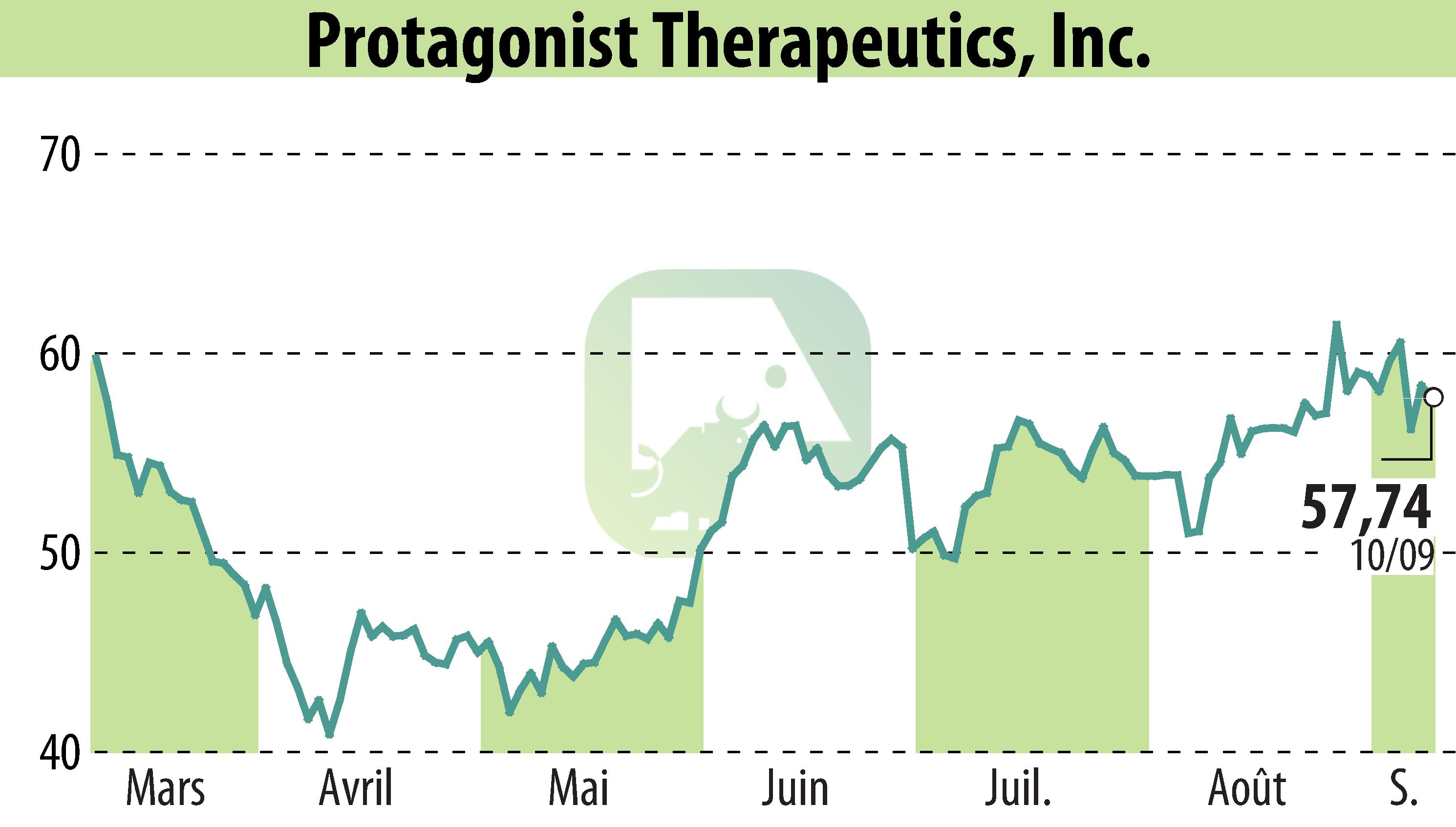 Graphique de l'évolution du cours de l'action Protagonist Therapeutics, Inc. (EBR:PTGX).
