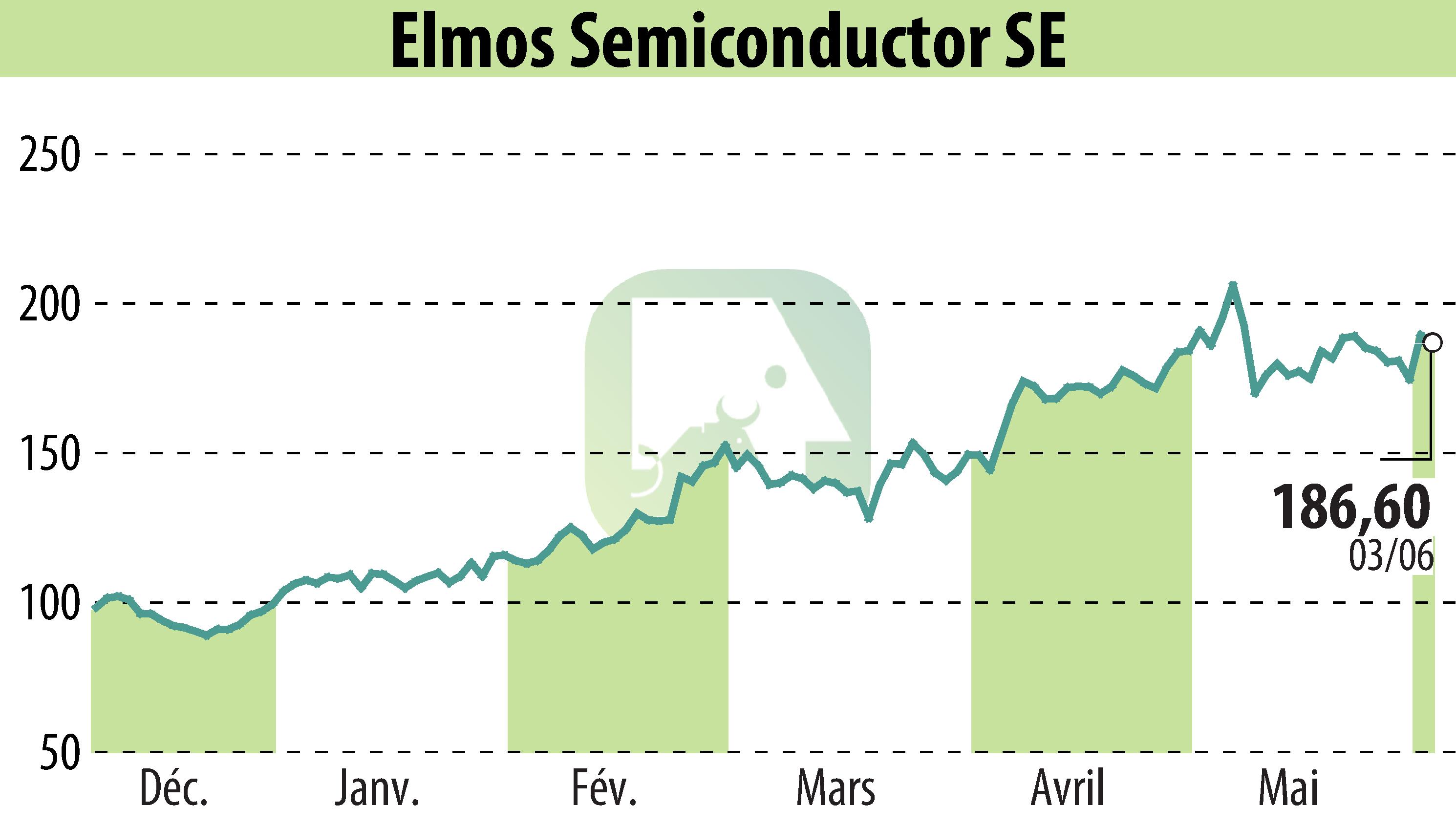Graphique de l'évolution du cours de l'action ELMOS Semiconductor AG (EBR:ELG).