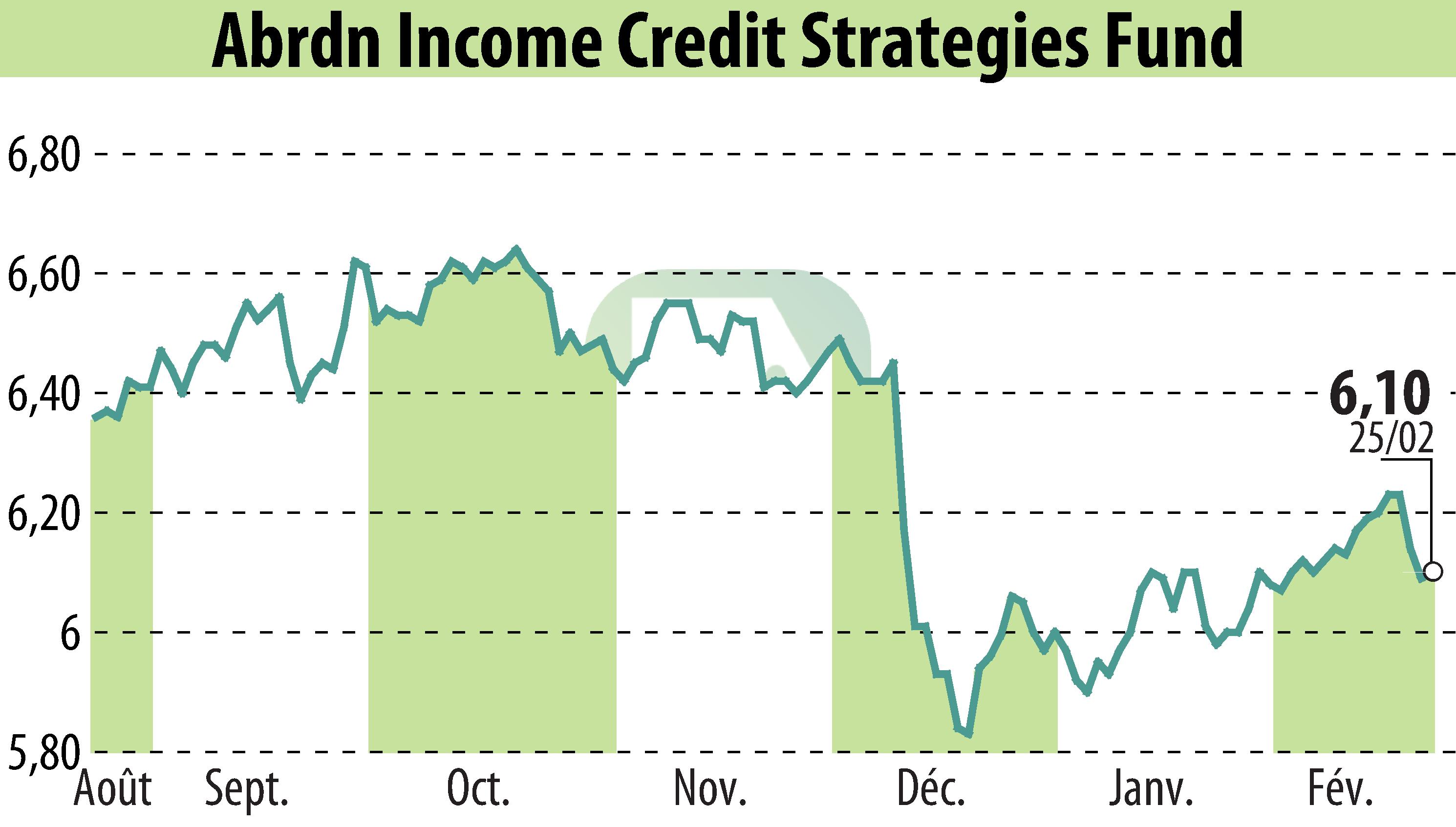 Graphique de l'évolution du cours de l'action Abrdn U.S. Closed-End Funds (EBR:ACP).