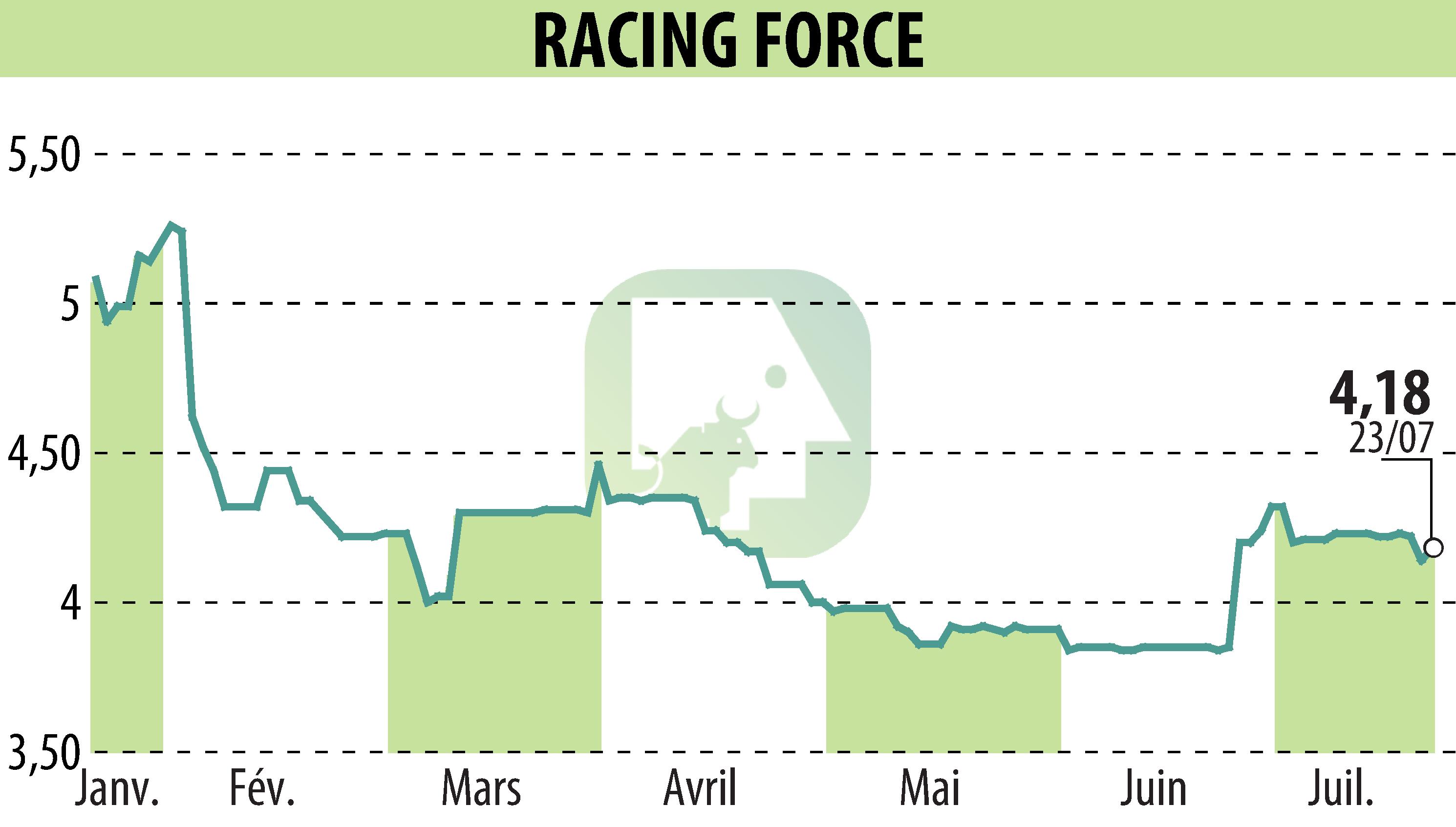 Stock price chart of RACING FORCE (EPA:ALRFG) showing fluctuations.