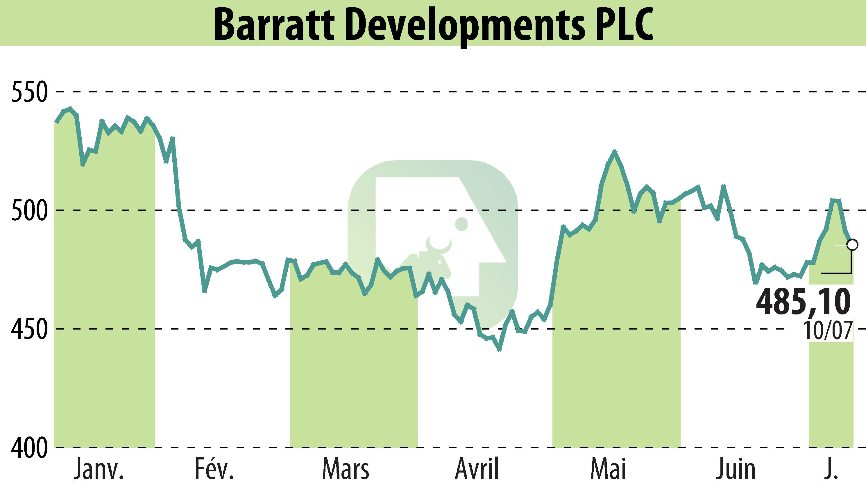 Stock price chart of Barratt Developments  (EBR:BDEV) showing fluctuations.