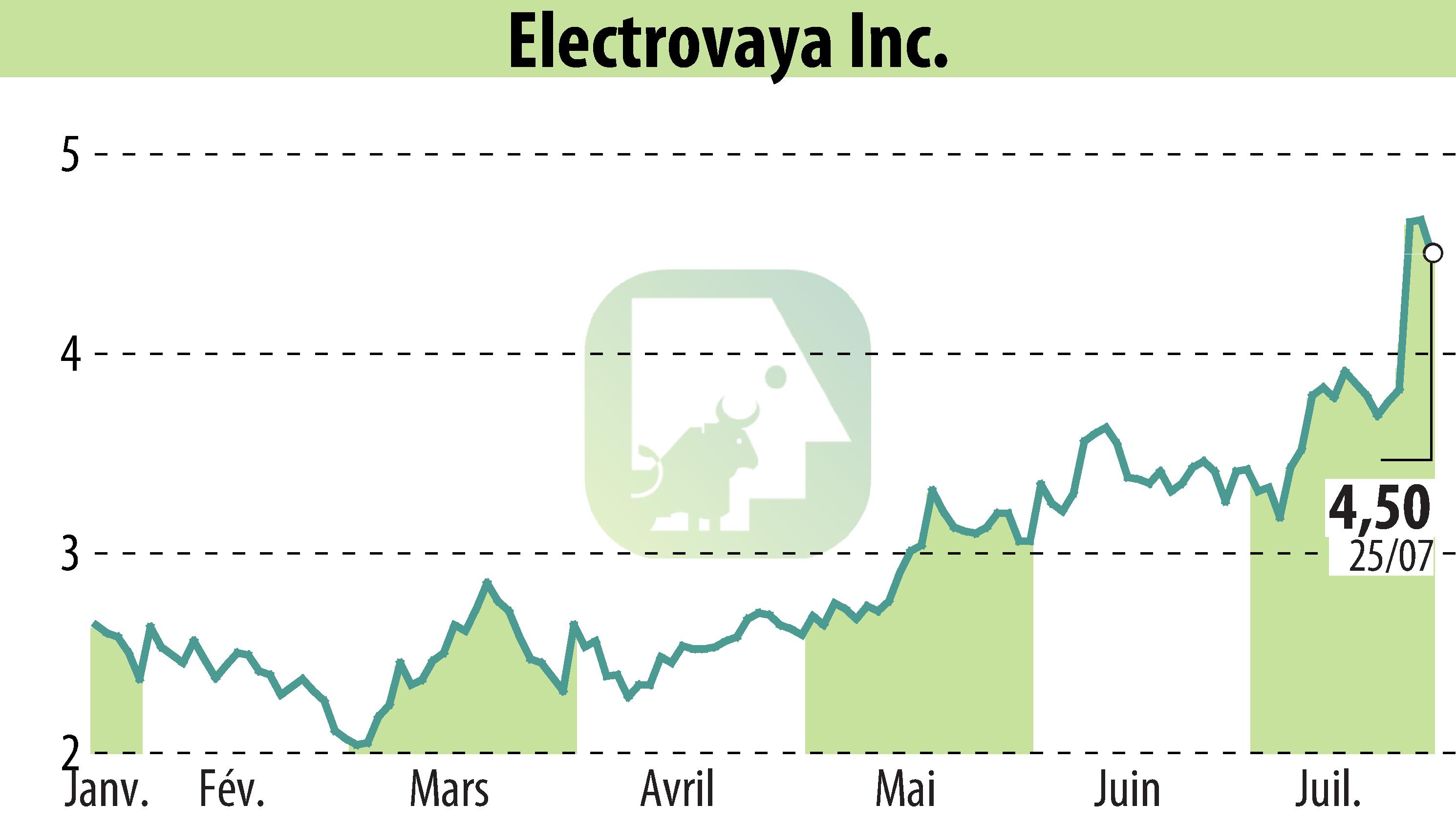Graphique de l'évolution du cours de l'action Electrovaya, Inc. (EBR:ELVA).