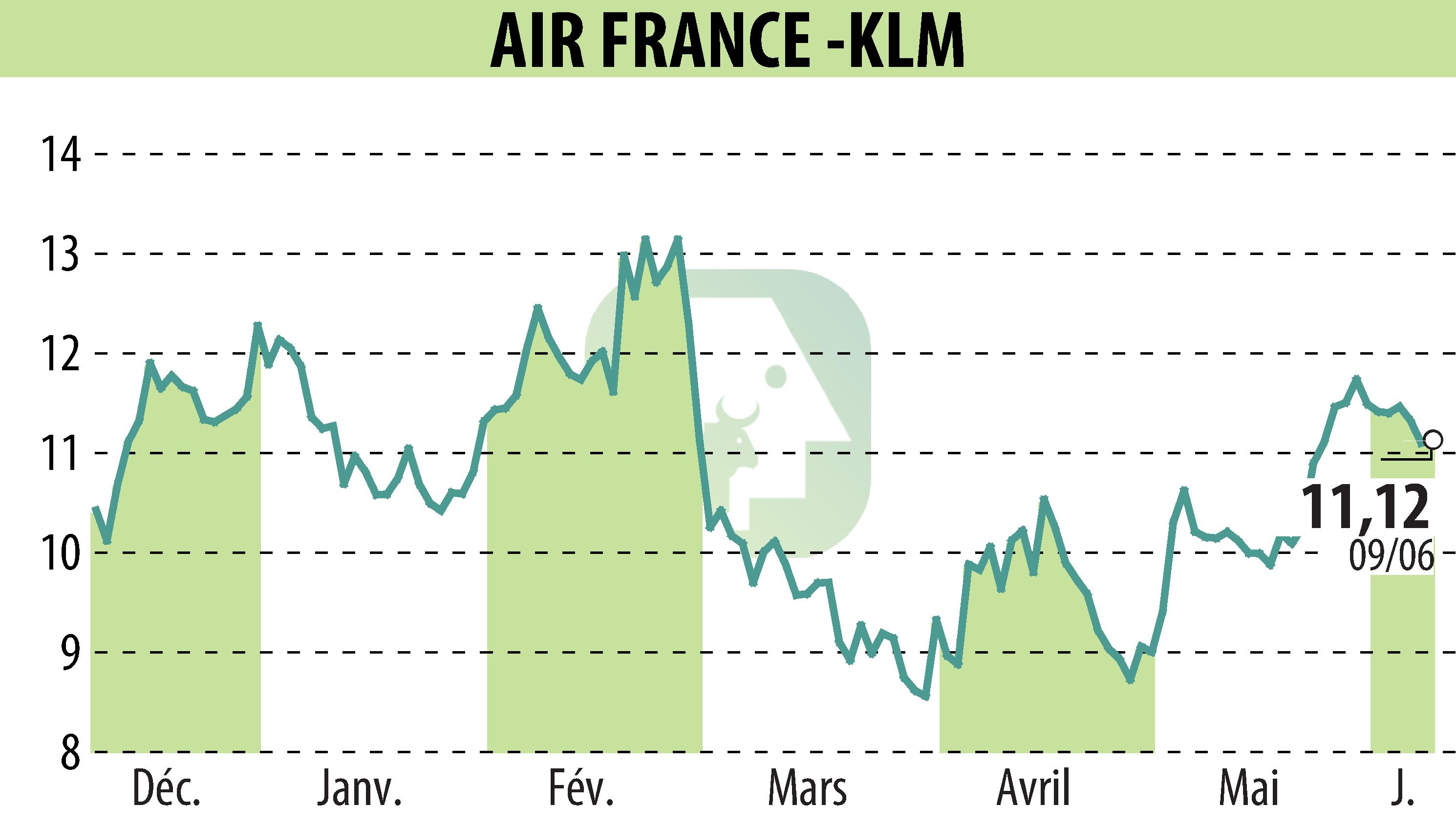 Graphique de l'évolution du cours de l'action AIR FRANCE-KLM (EPA:AF).