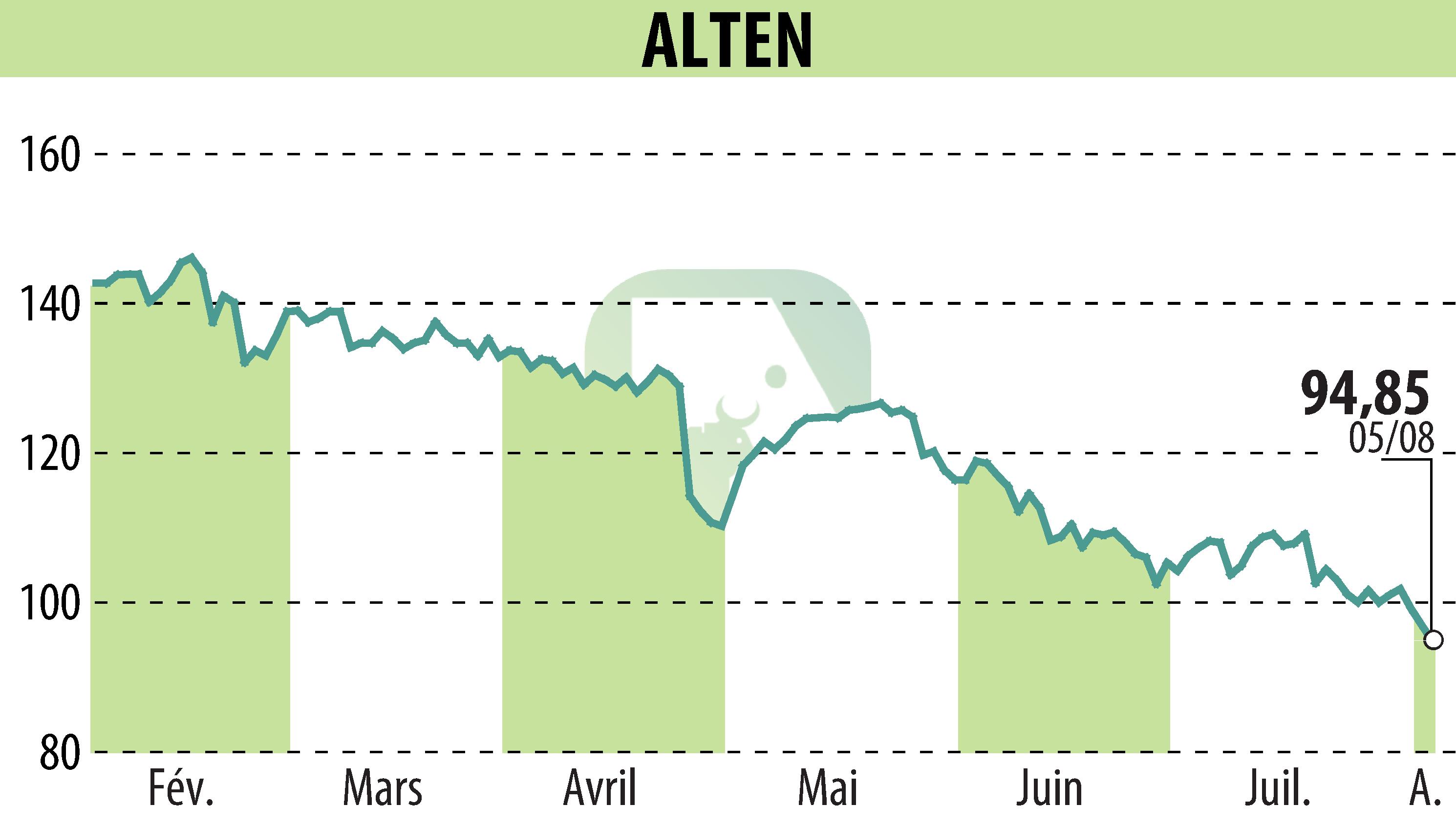 Stock price chart of ALTEN (EPA:ATE) showing fluctuations.