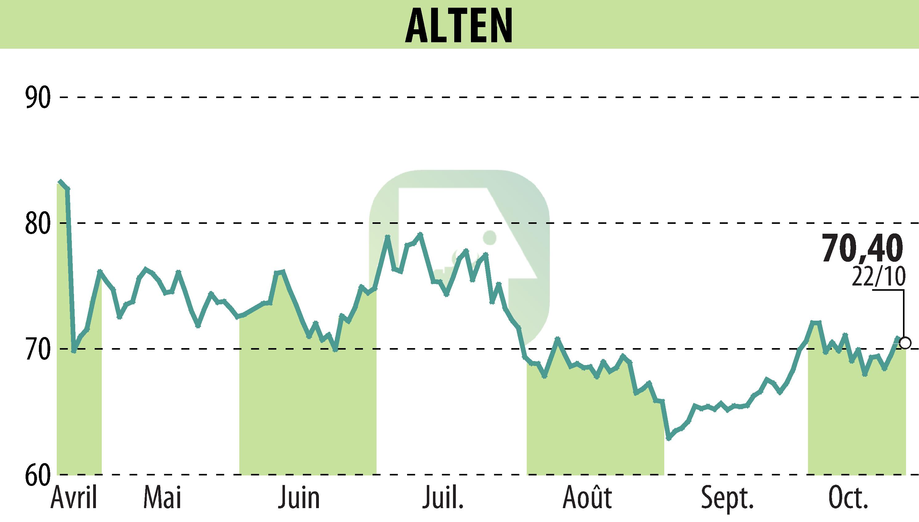 Stock price chart of ALTEN (EPA:ATE) showing fluctuations.