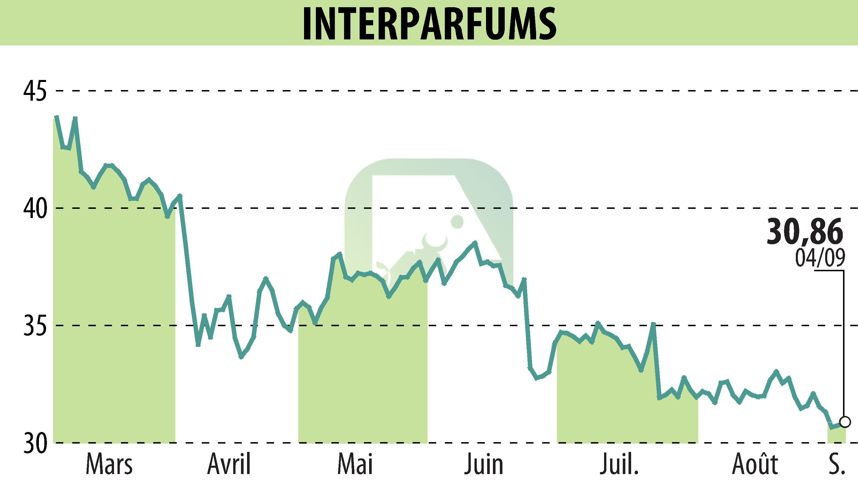 Graphique de l'évolution du cours de l'action INTER PARFUMS (EPA:ITP).