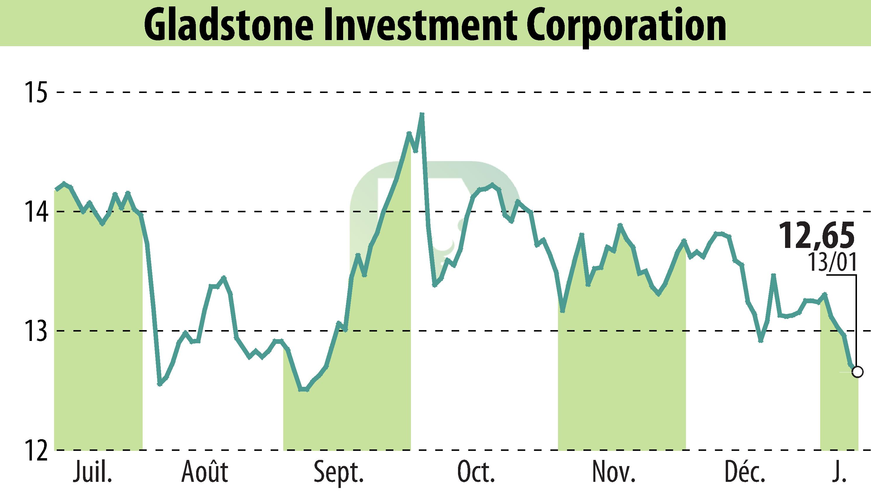 Graphique de l'évolution du cours de l'action Gladstone Investment Corporation (EBR:GAIN).