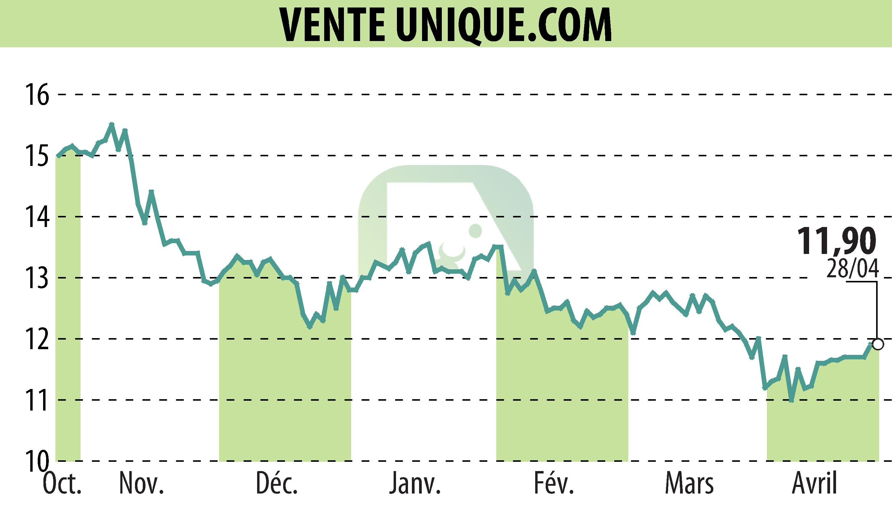 Graphique de l'évolution du cours de l'action VENTE UNIQUE.COM (EPA:ALVU).