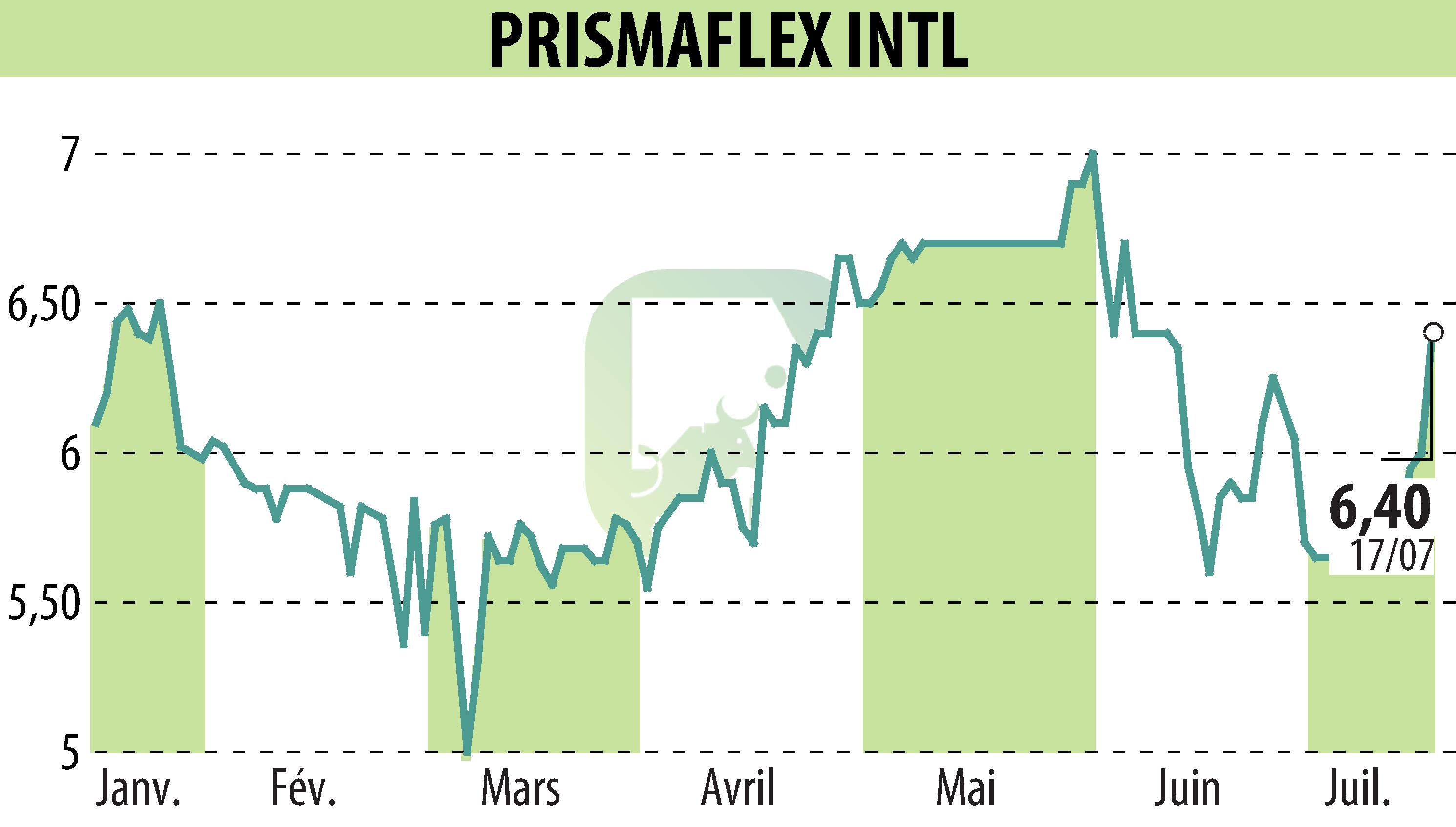 Stock price chart of PRISMAFLEX (EPA:ALPRI) showing fluctuations.