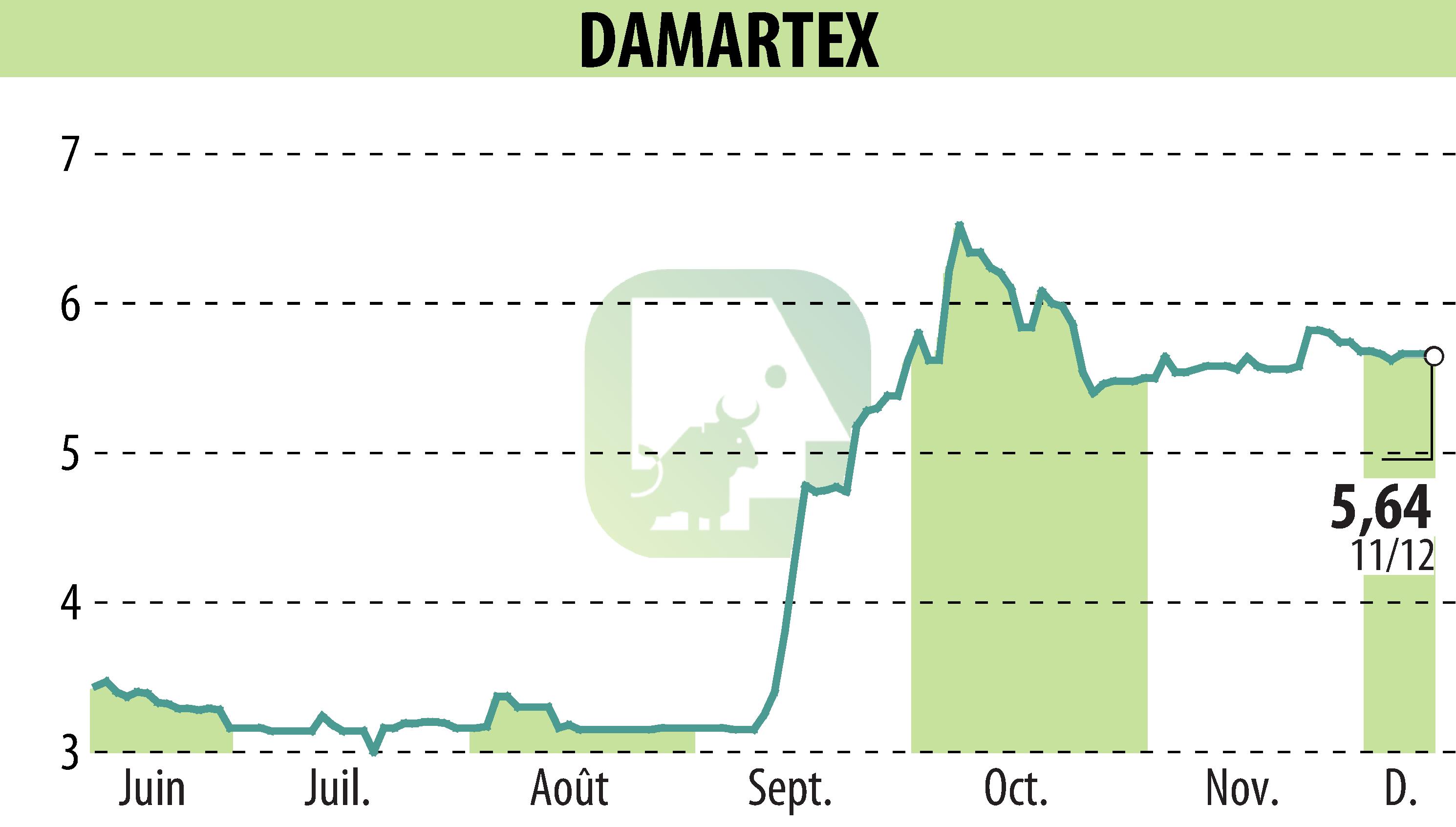 Graphique de l'évolution du cours de l'action DAMARTEX (EPA:ALDAR).