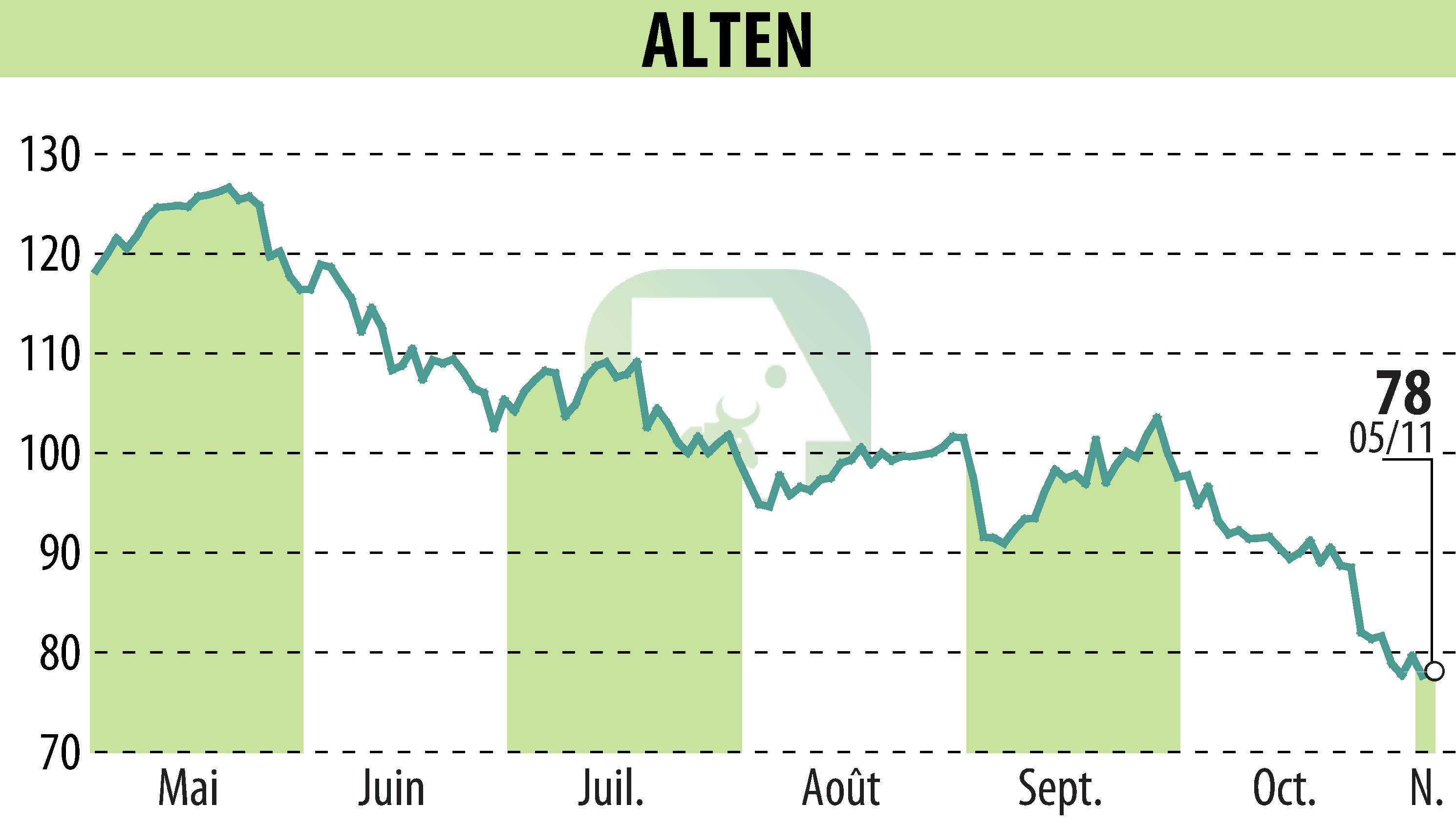 Graphique de l'évolution du cours de l'action ALTEN (EPA:ATE).