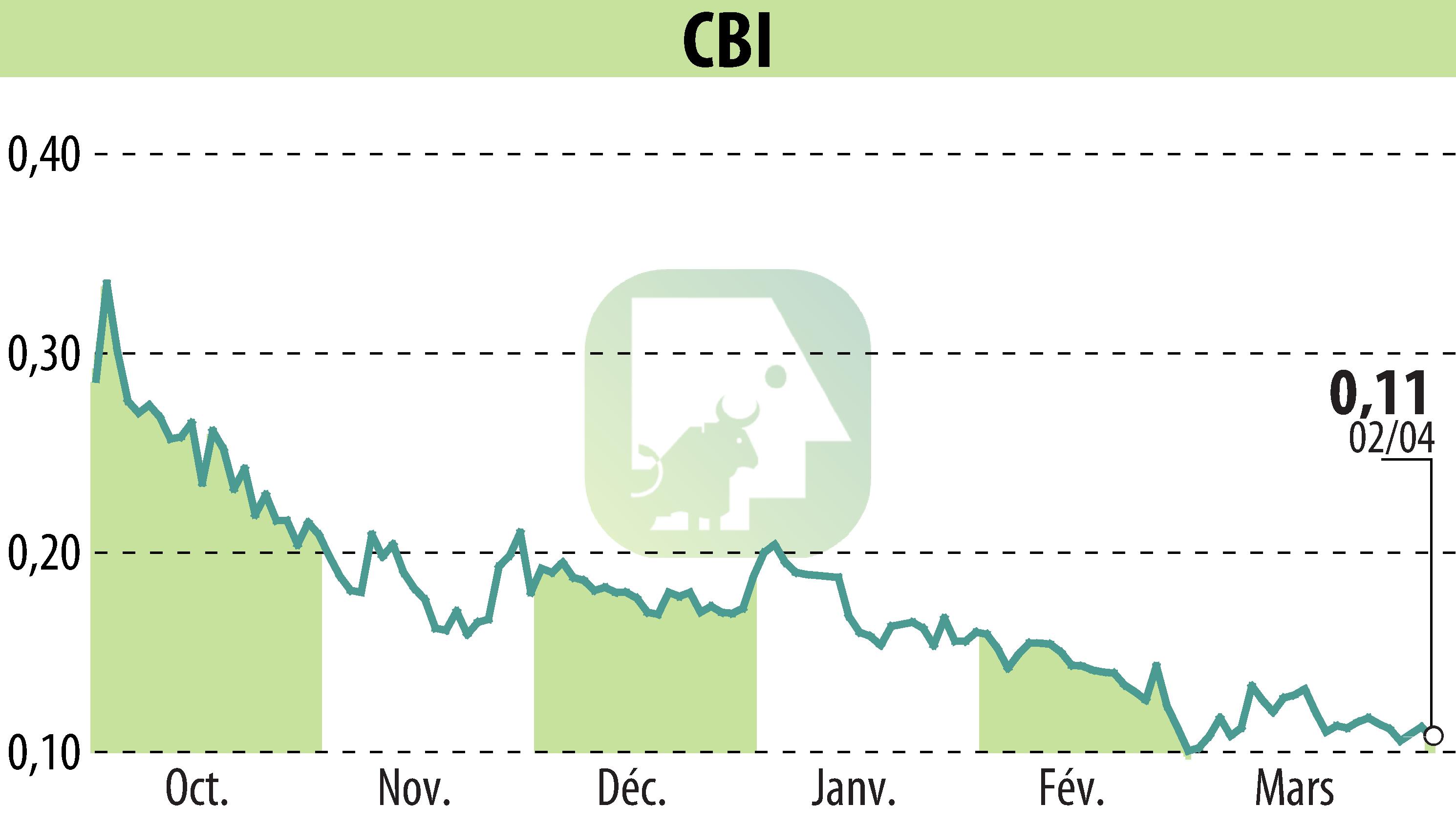 Stock price chart of CRYPTO BLOCKCHAIN INDUSTRIES (EPA:ALCBI) showing fluctuations.
