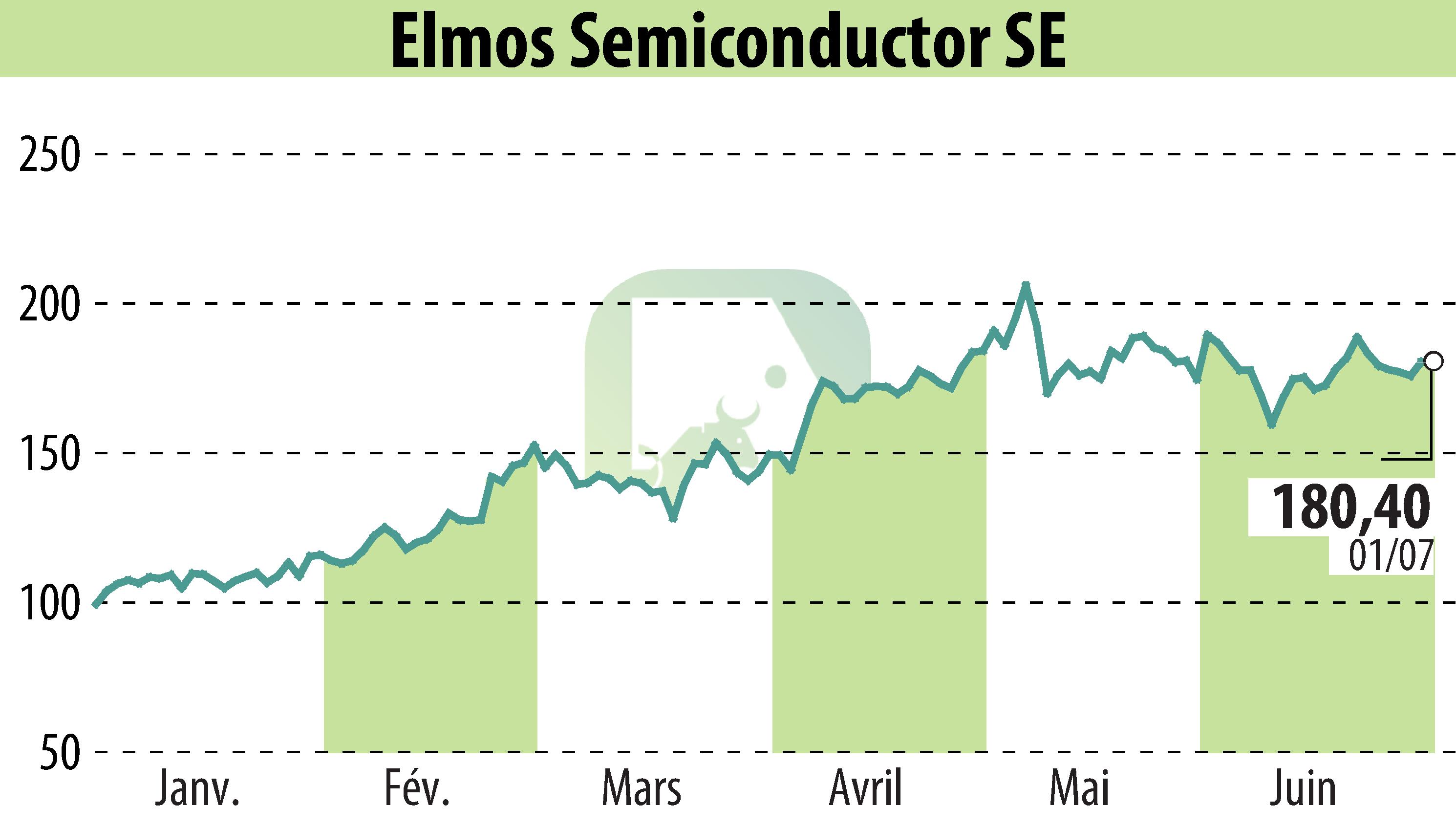 Graphique de l'évolution du cours de l'action ELMOS Semiconductor AG (EBR:ELG).
