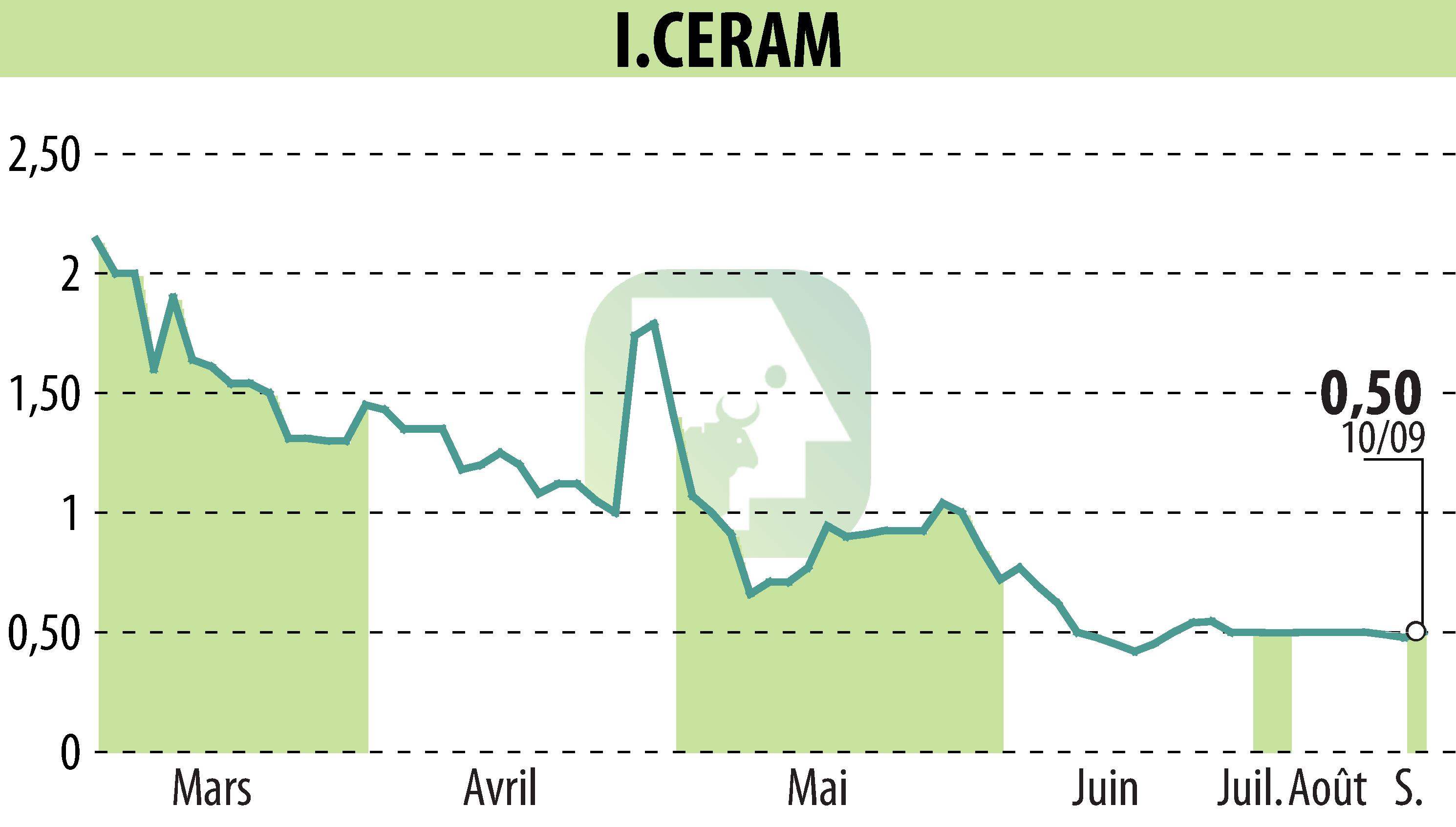 Graphique de l'évolution du cours de l'action I-CERAM (EPA:ALICR).