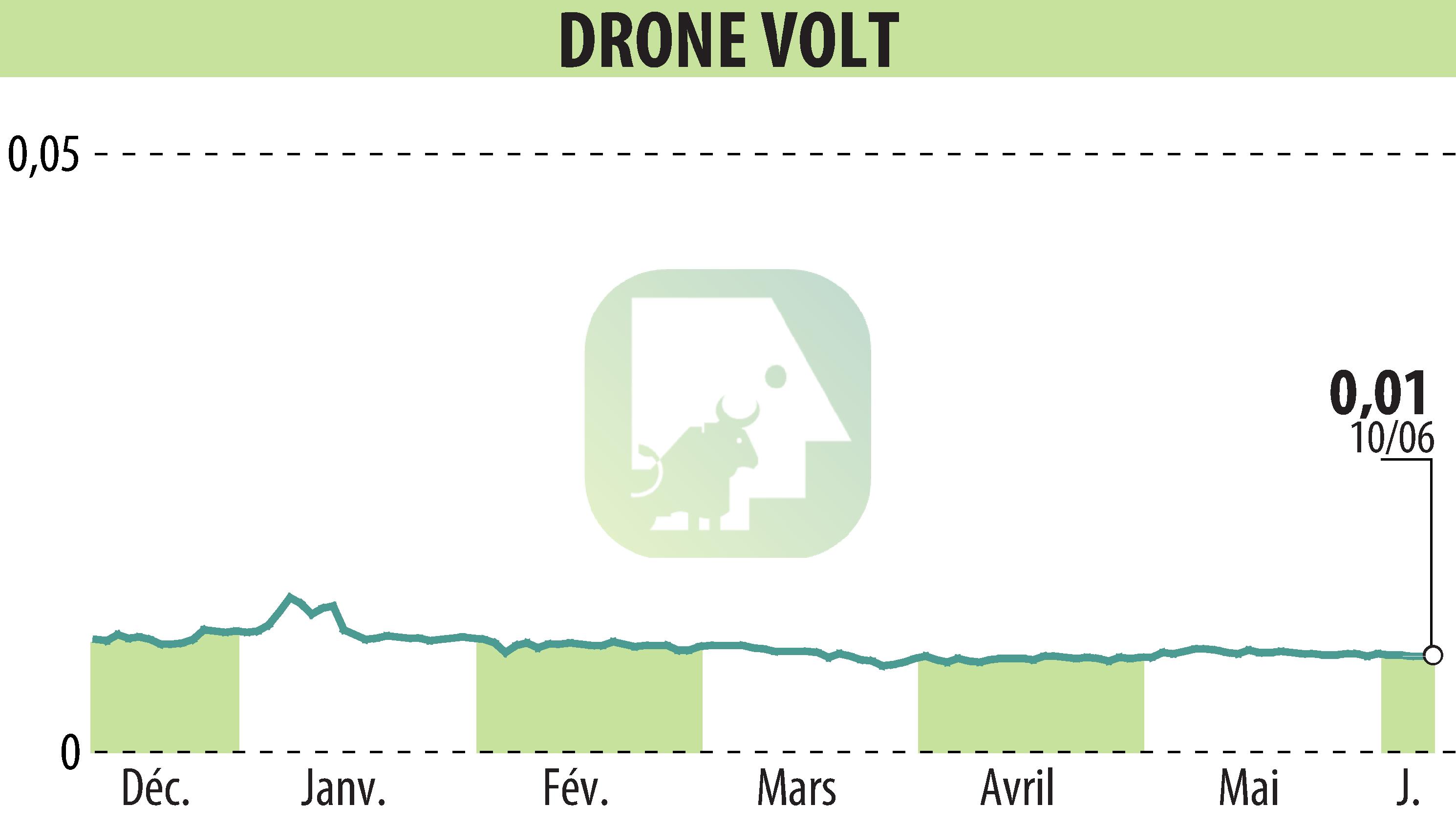 Stock price chart of DRONE VOLT (EPA:ALDRV) showing fluctuations.