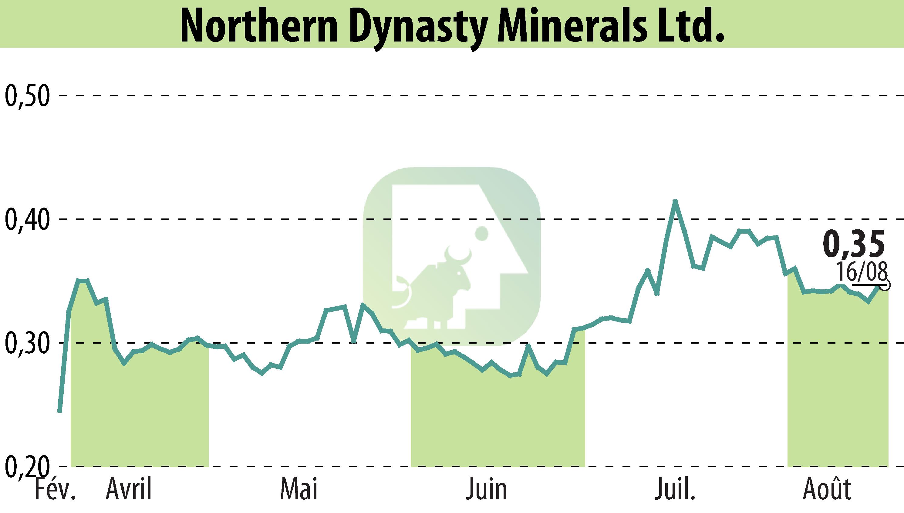 Graphique de l'évolution du cours de l'action Northern Dynasty Minerals Ltd. (EBR:NAK).