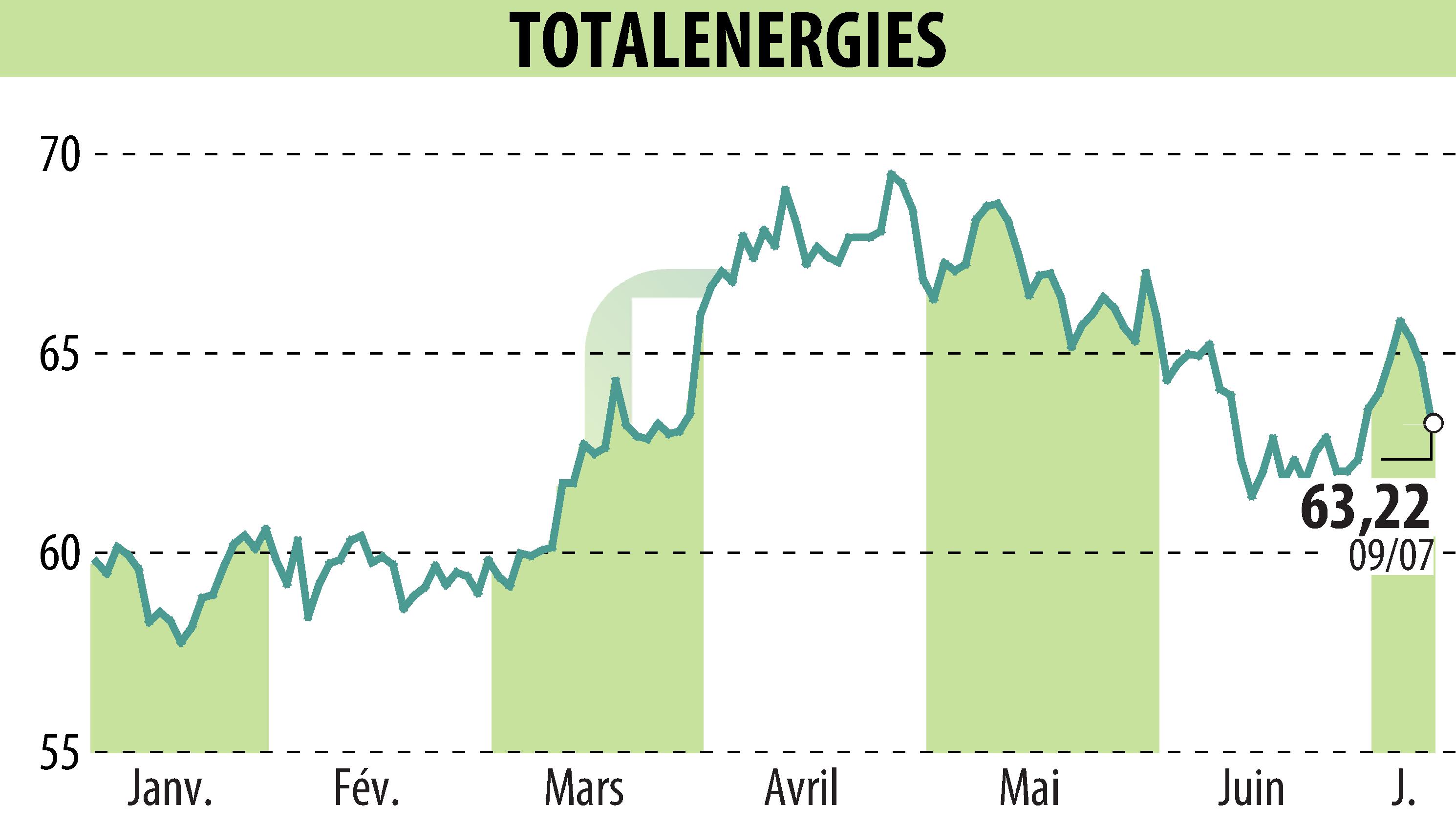 Stock price chart of TOTALENERGIES (EPA:TTE) showing fluctuations.