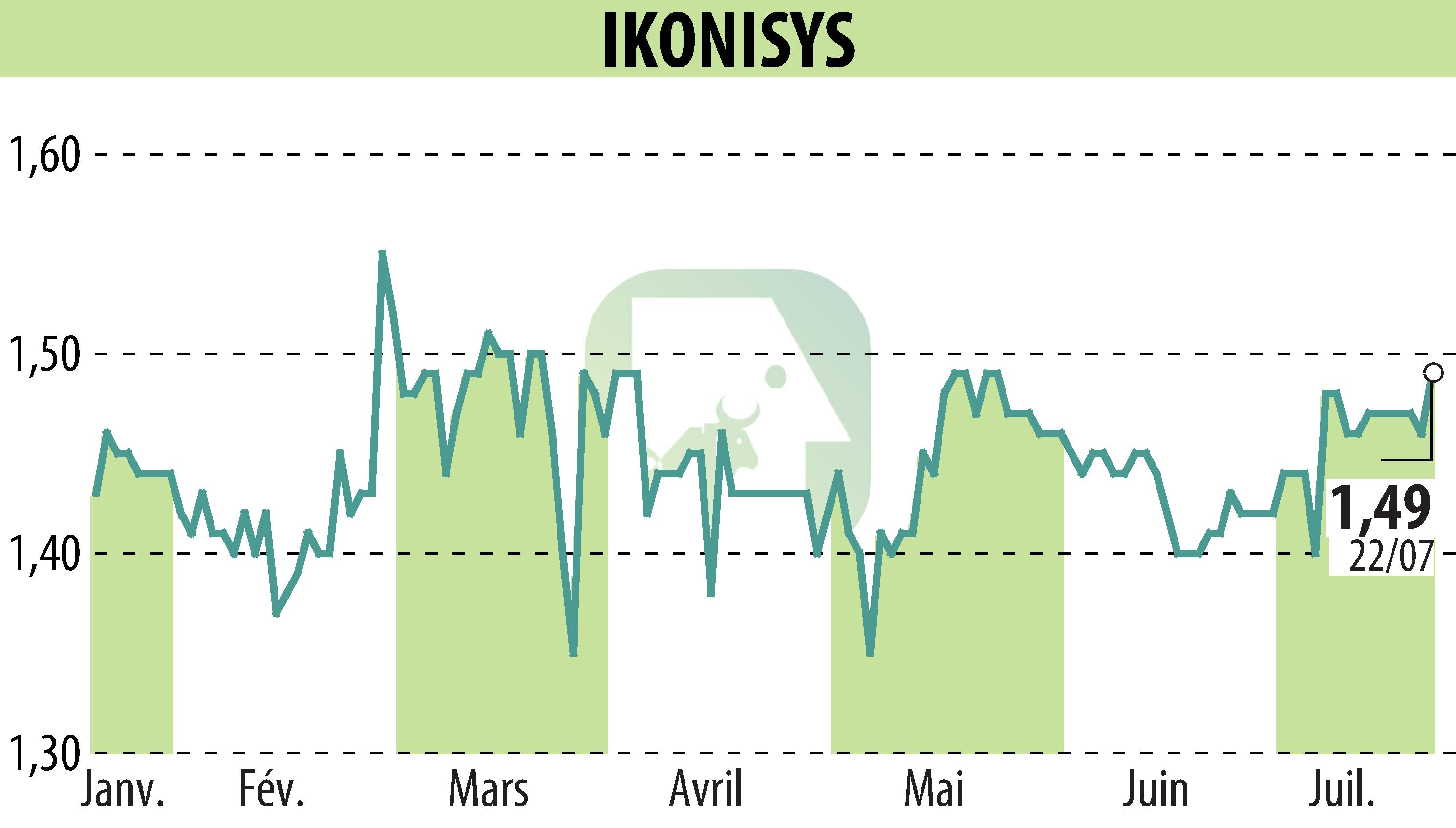 Stock price chart of IKONISYS (EPA:ALIKO) showing fluctuations.