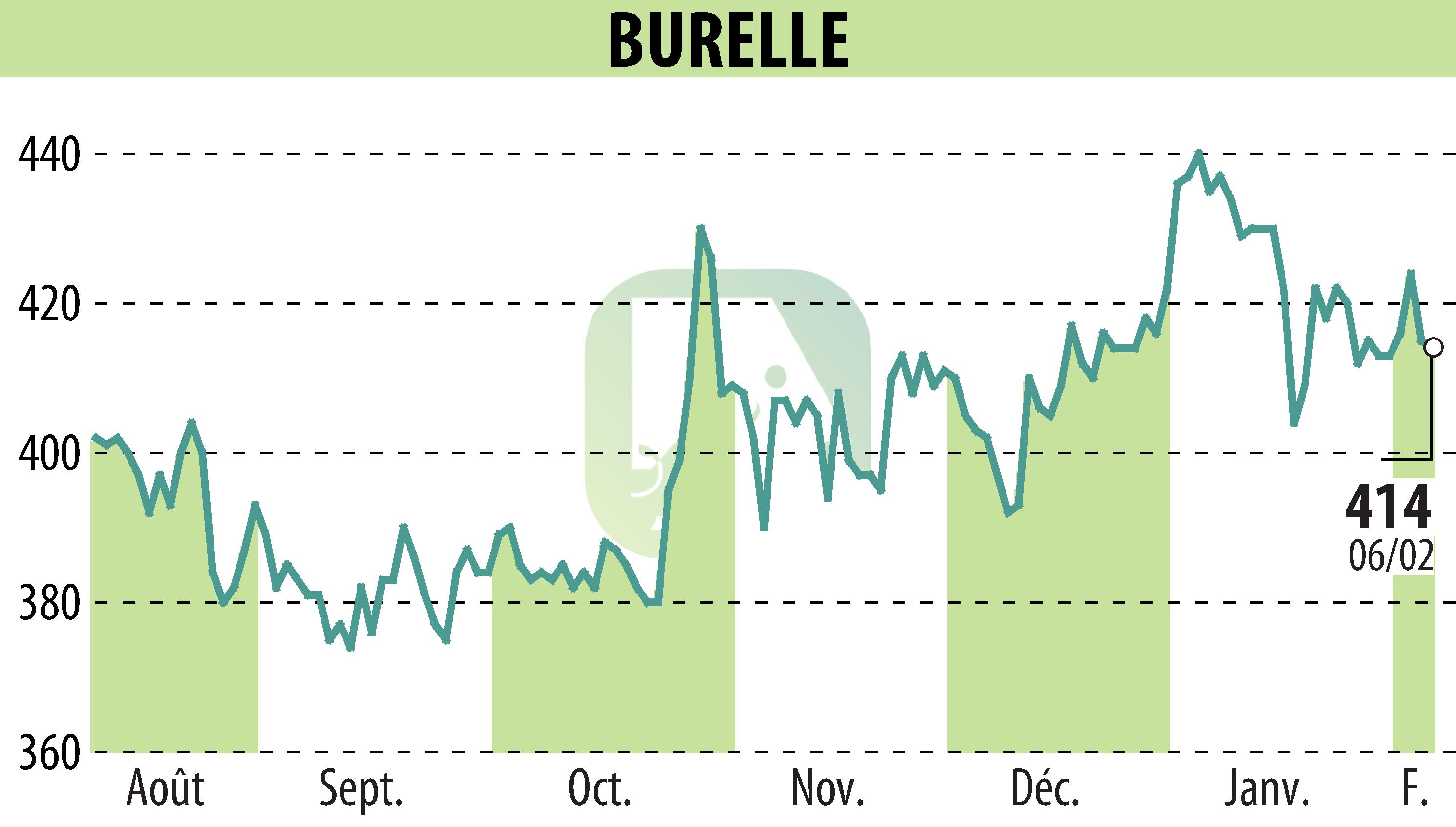 Graphique de l'évolution du cours de l'action BURELLE (EPA:BUR).