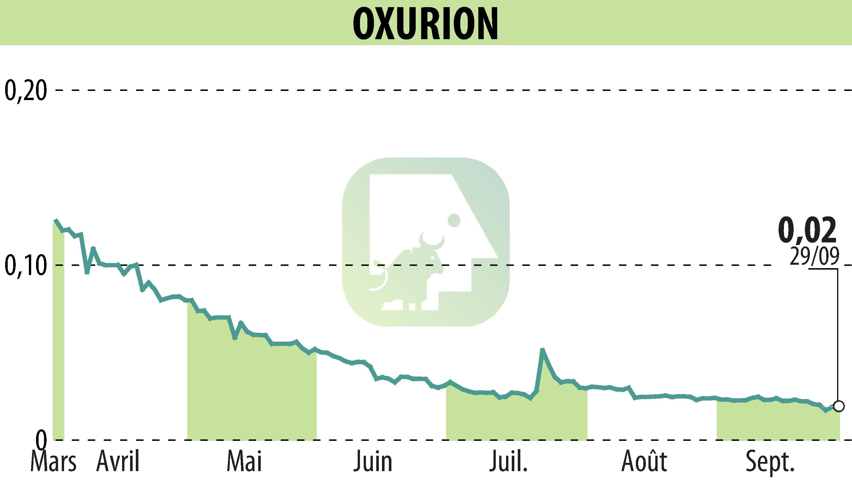 Graphique de l'évolution du cours de l'action OXURION (EBR:OXUR).