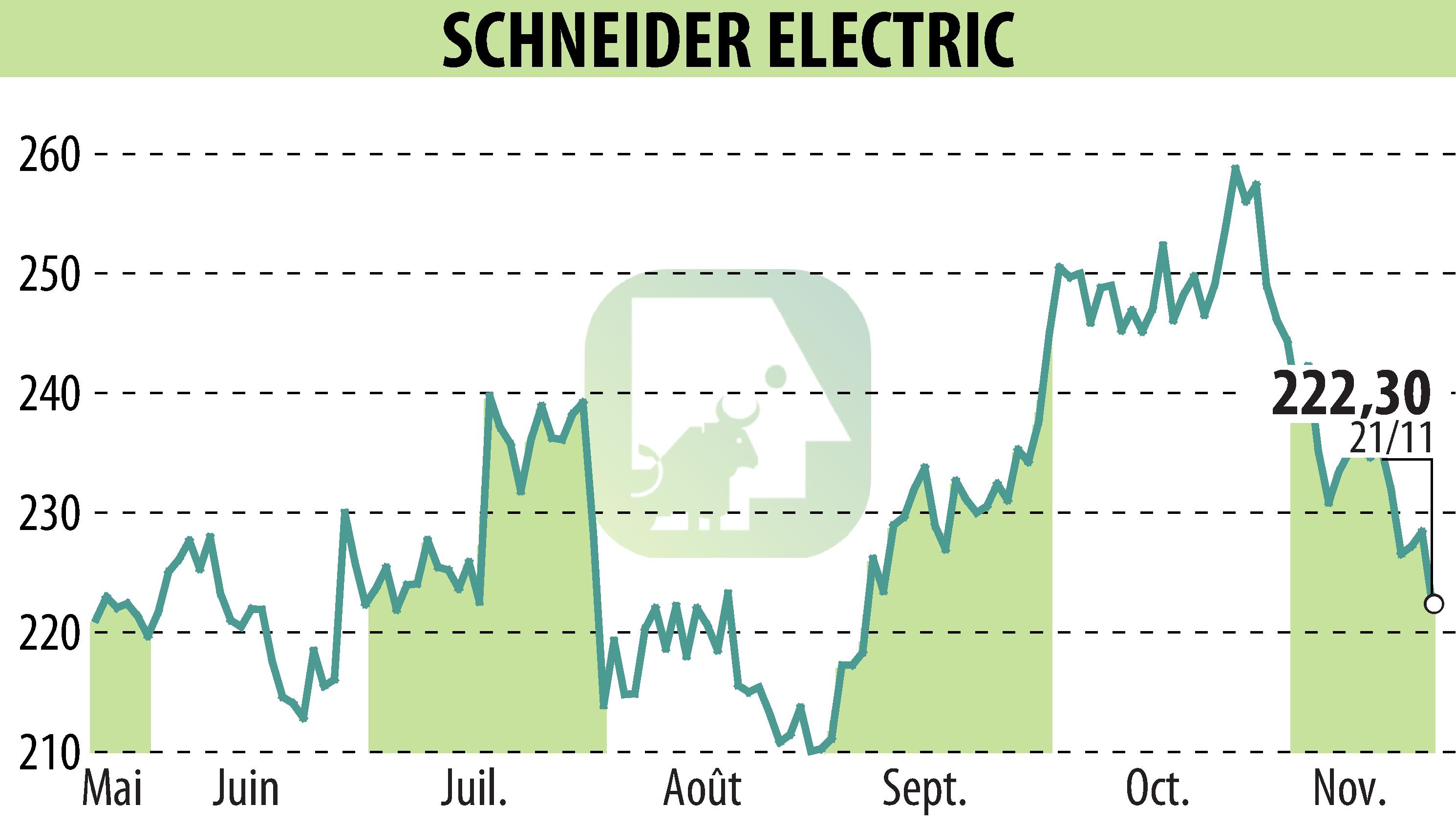 Stock price chart of SCHNEIDER ELECTRIC (EPA:SU) showing fluctuations.
