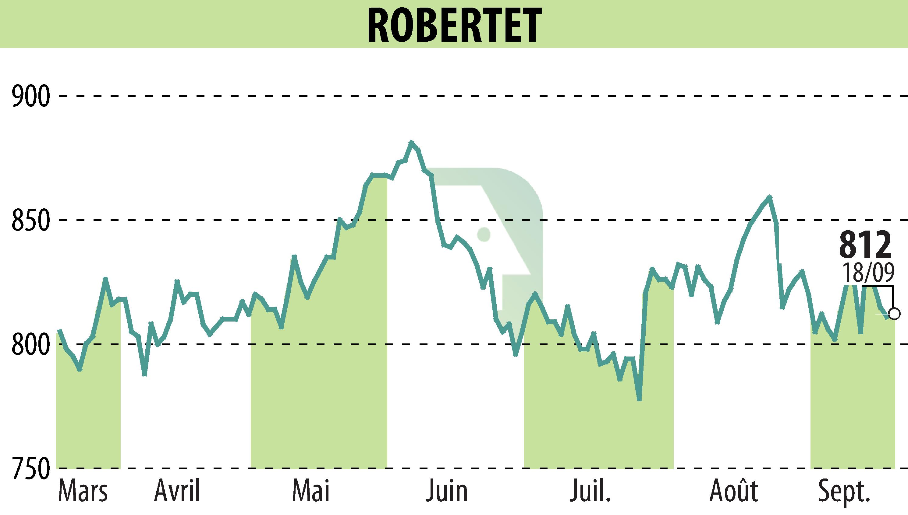Stock price chart of ROBERTET (EPA:RBT) showing fluctuations.