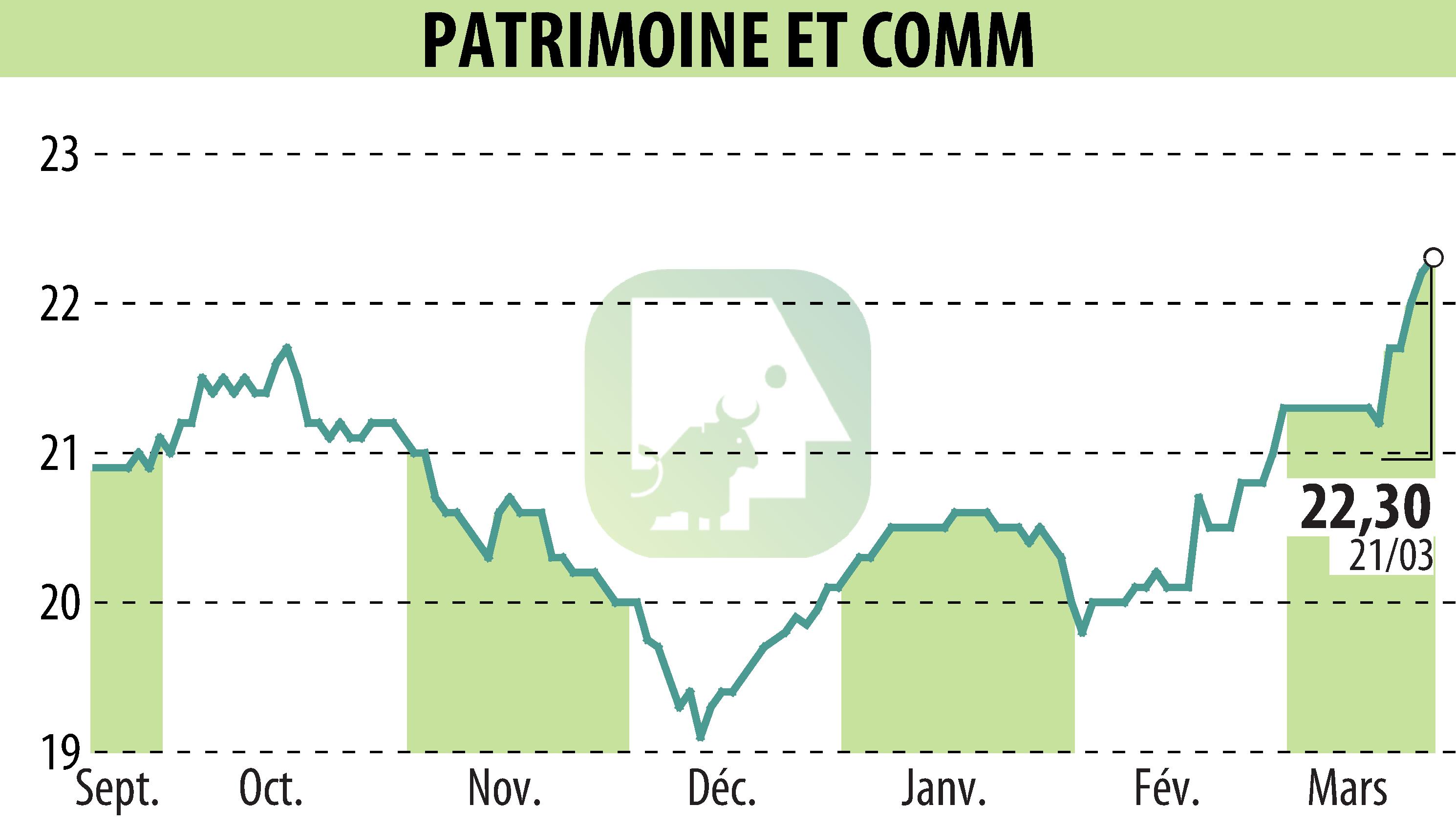 Stock price chart of PATRIMOINE & COMMERCE (EPA:PAT) showing fluctuations.