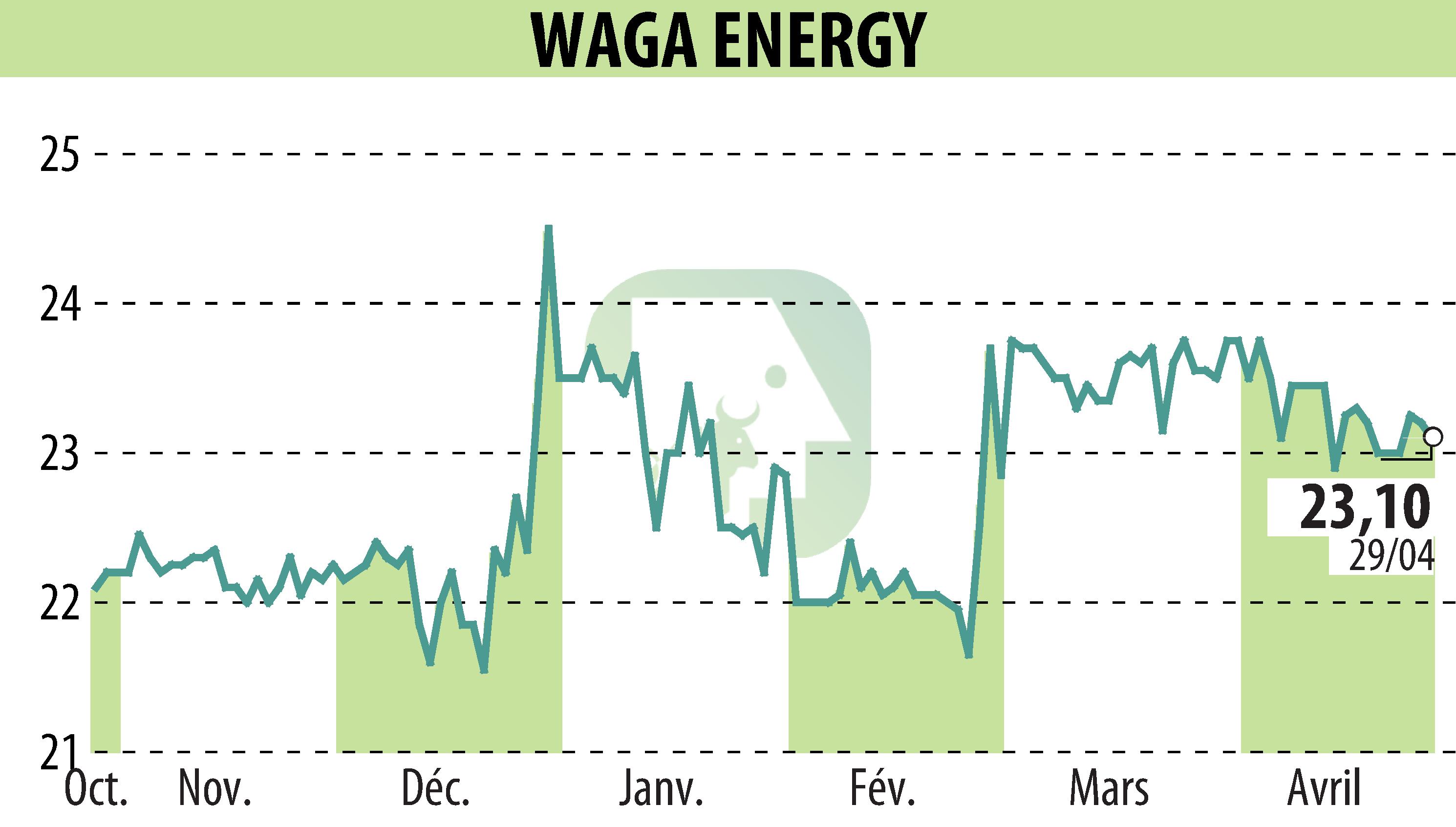 Graphique de l'évolution du cours de l'action Waga Energy (EPA:WAGA).