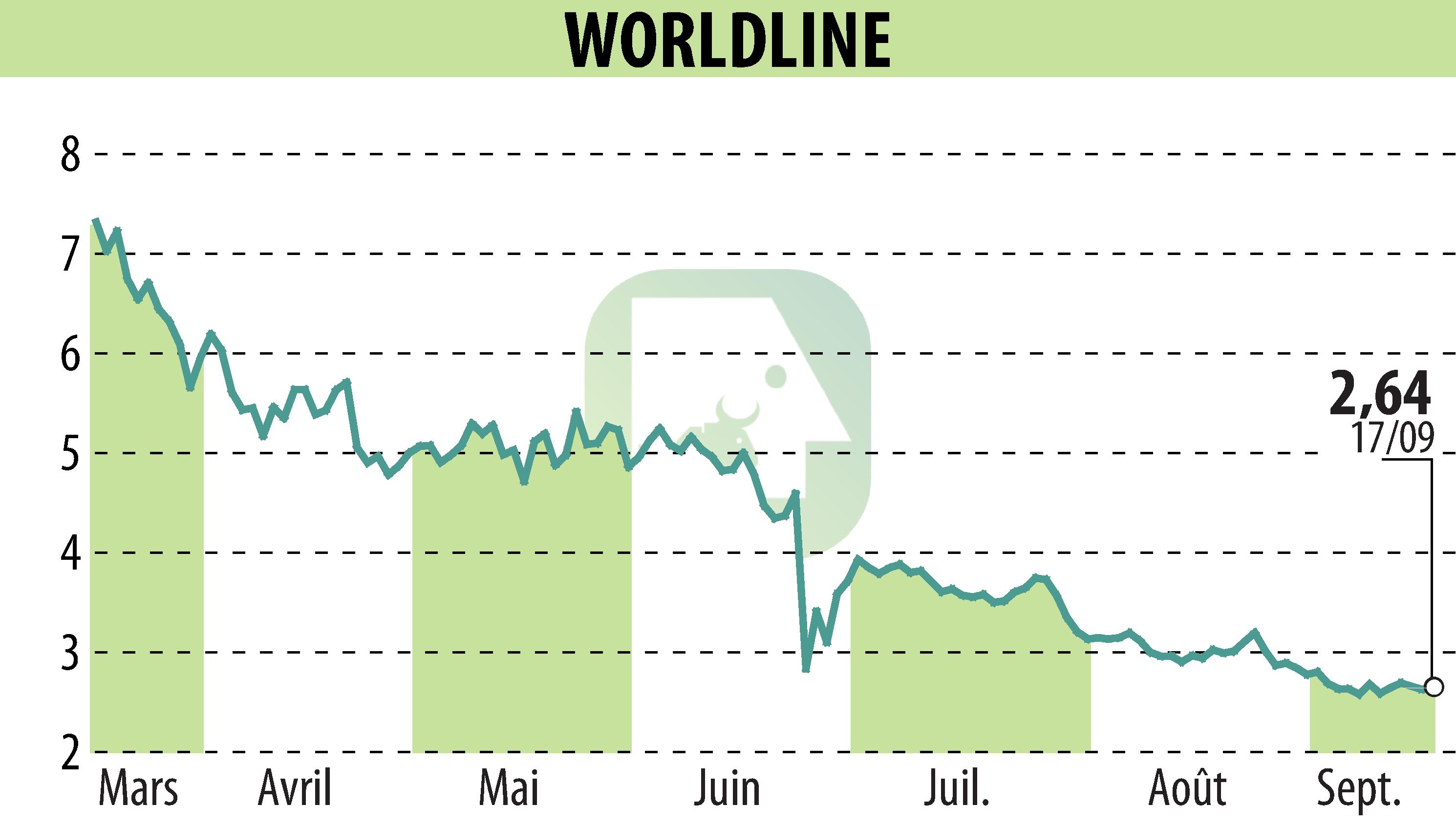 Stock price chart of WORLDLINE (EPA:WLN) showing fluctuations.