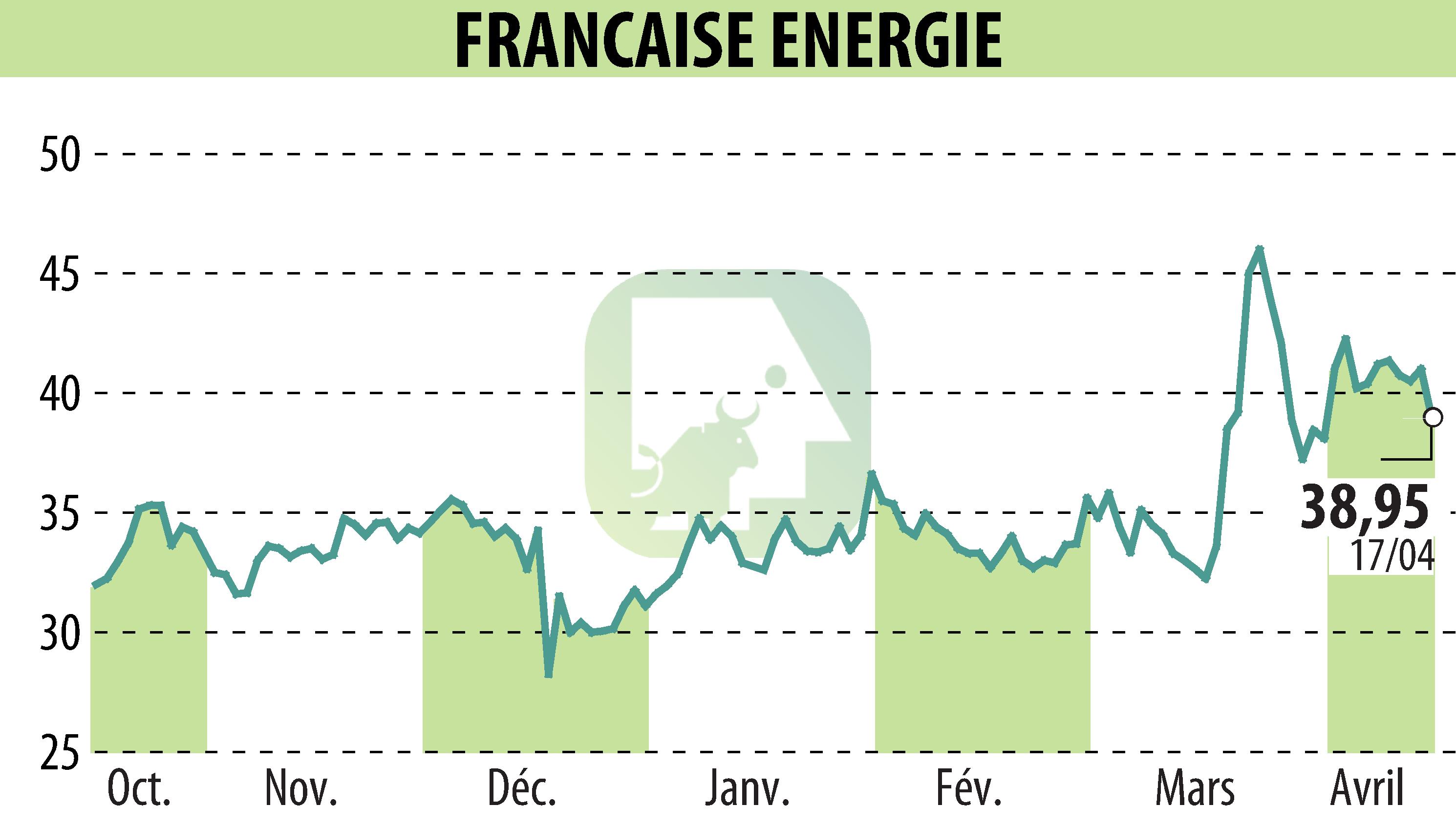 Stock price chart of FRANCAISE ENERGIE (EPA:FDE) showing fluctuations.