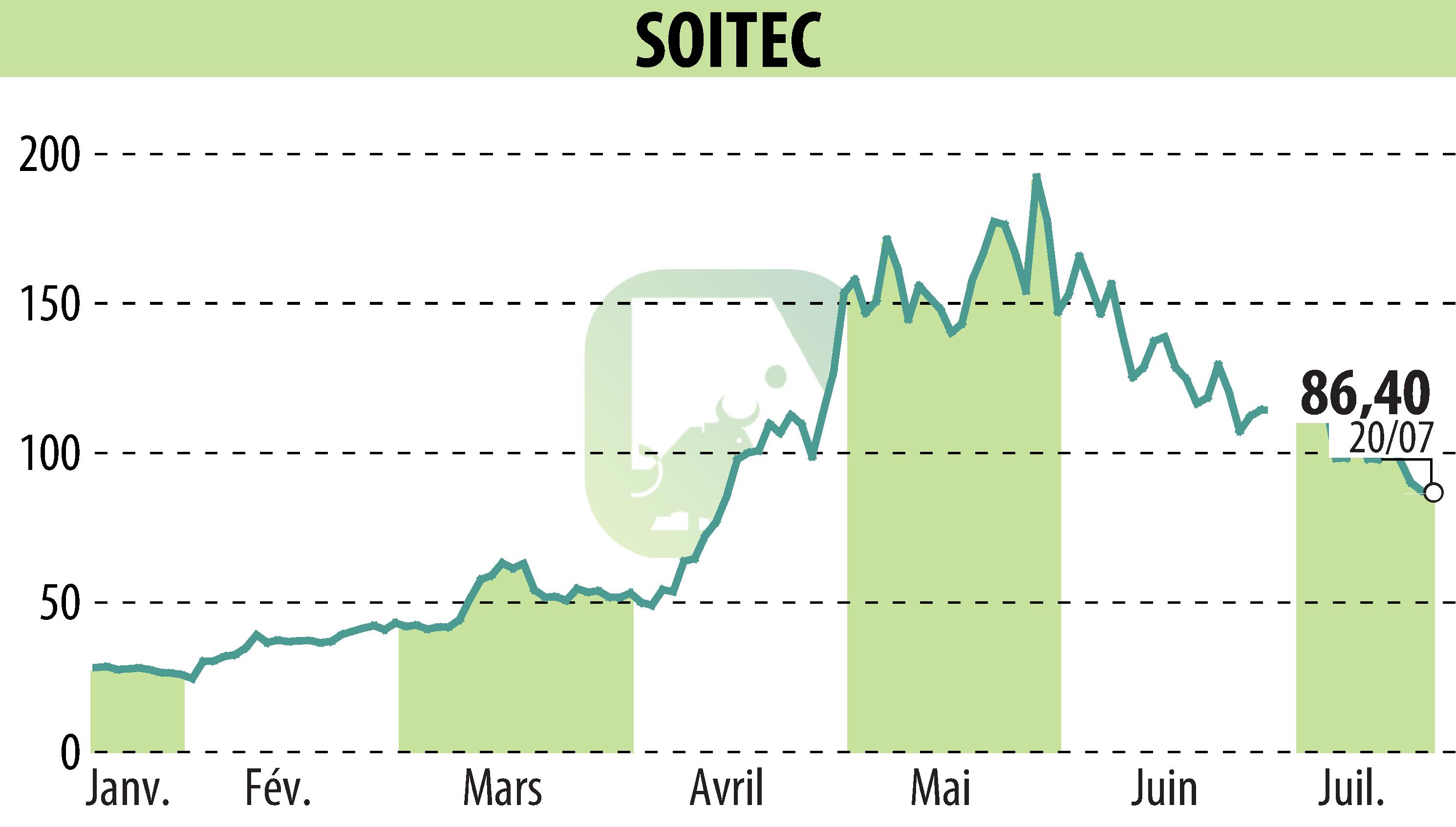 Graphique de l'évolution du cours de l'action SOITEC (EPA:SOI).