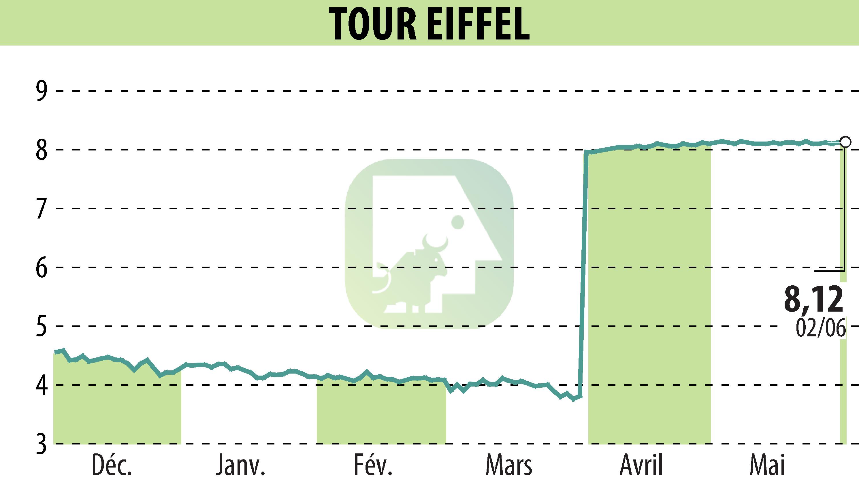 Graphique de l'évolution du cours de l'action TOUR EIFFEL (EPA:EIFF).