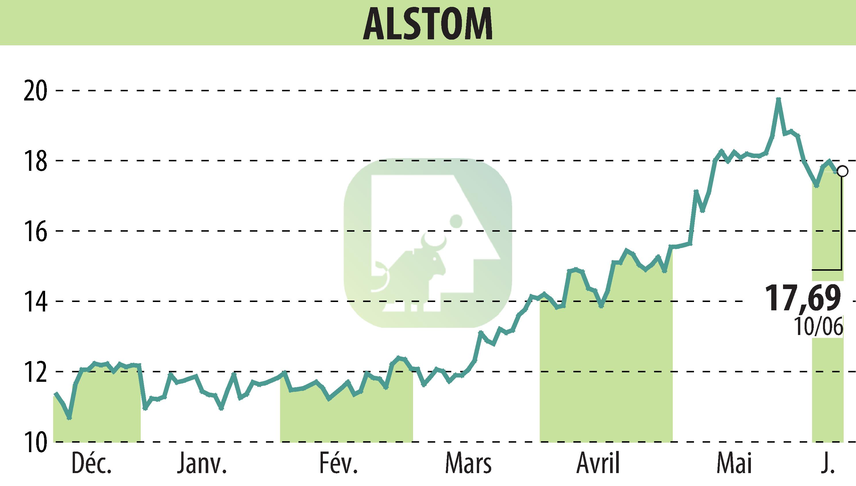 Graphique de l'évolution du cours de l'action ALSTOM (EPA:ALO).