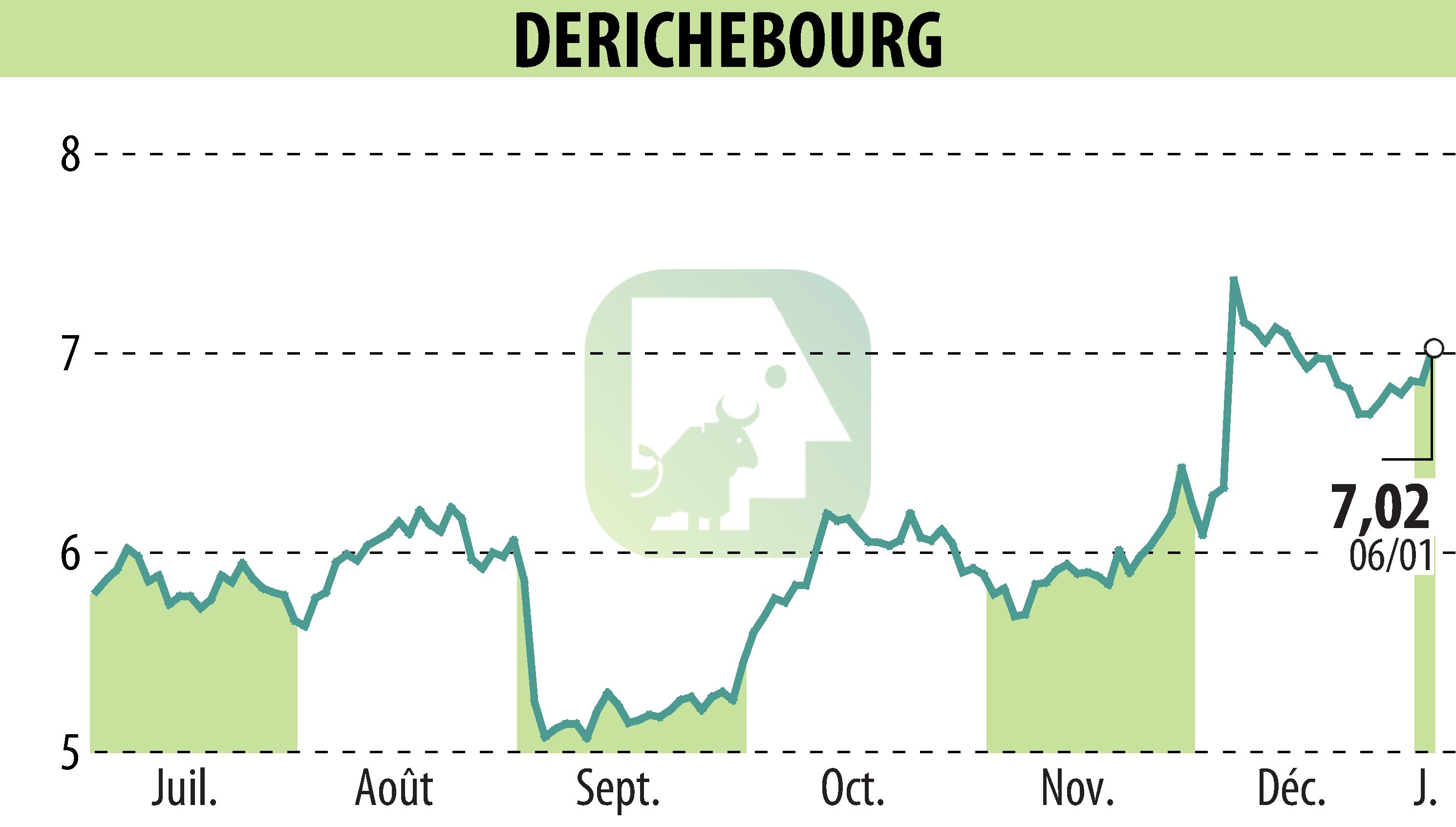 Stock price chart of DERICHEBOURG (EPA:DBG) showing fluctuations.