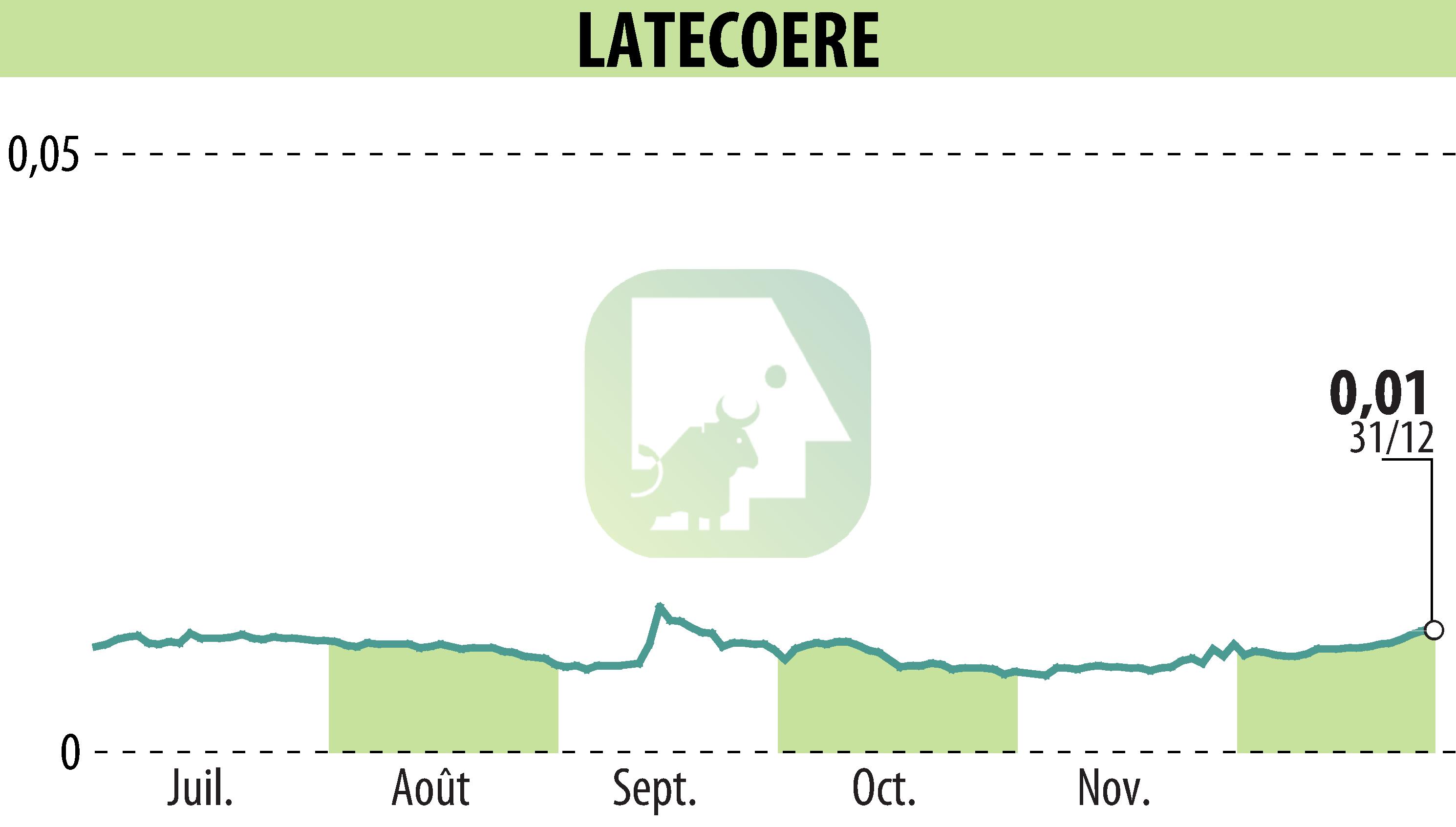 Graphique de l'évolution du cours de l'action LATECOERE (EPA:LAT).