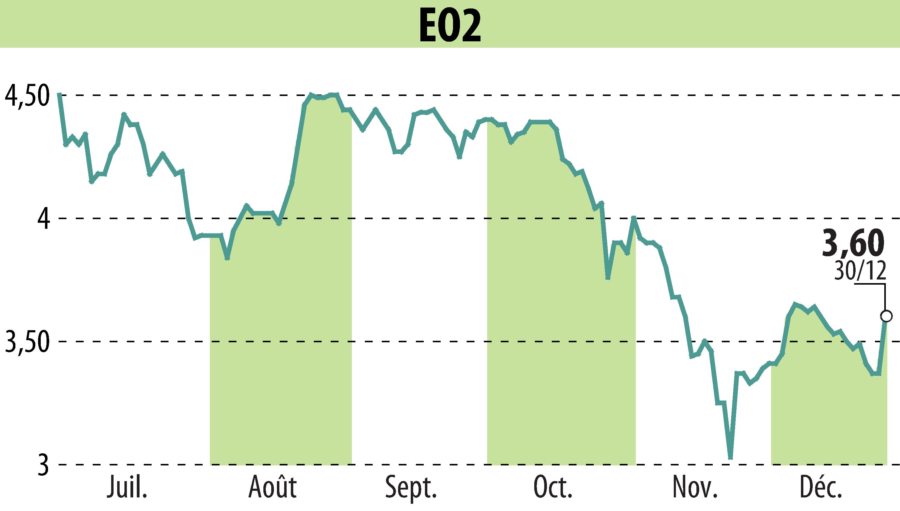 Graphique de l'évolution du cours de l'action EO2 (EPA:ALEO2).