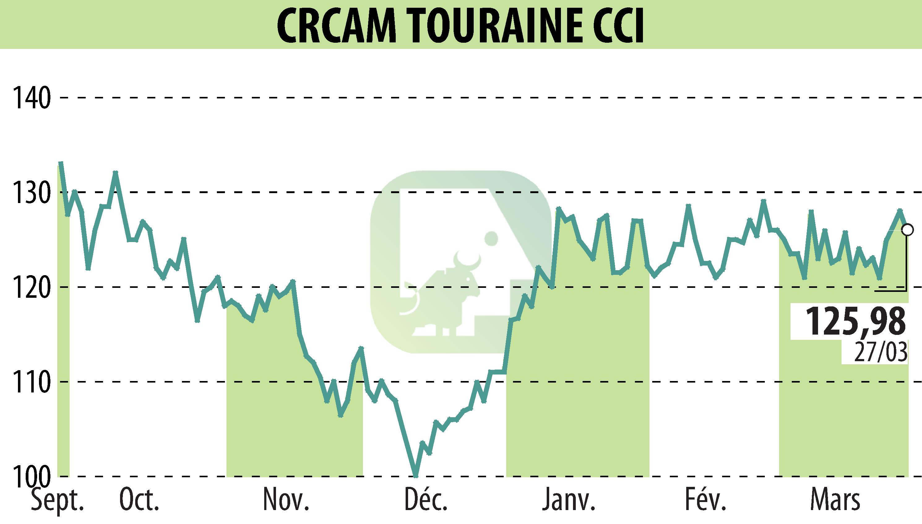 Graphique de l'évolution du cours de l'action CREDIT AGRICOLE TOURAINE POITOU (EPA:CRTO).