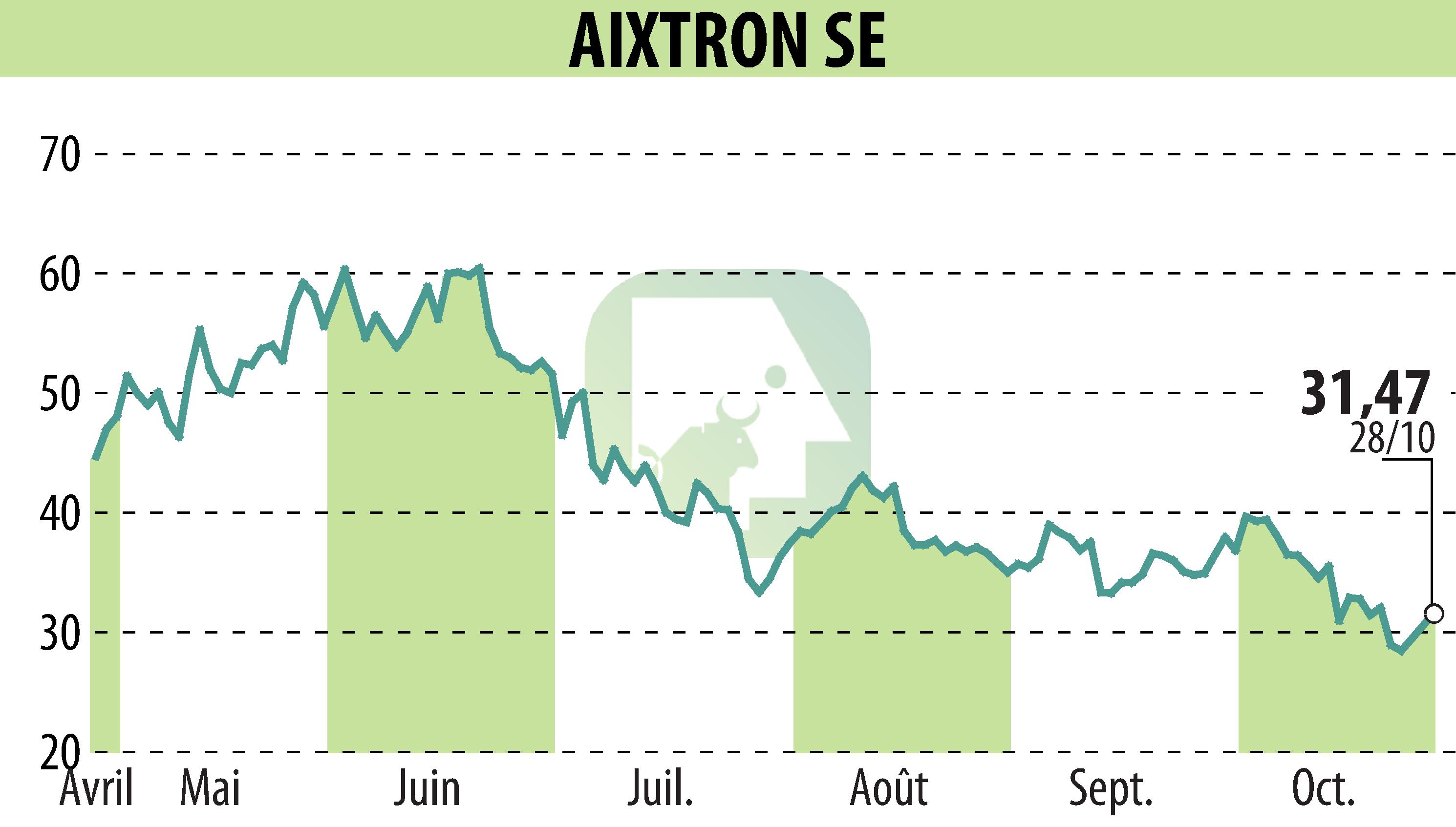 Graphique de l'évolution du cours de l'action AIXTRON SE (EBR:AIXA).