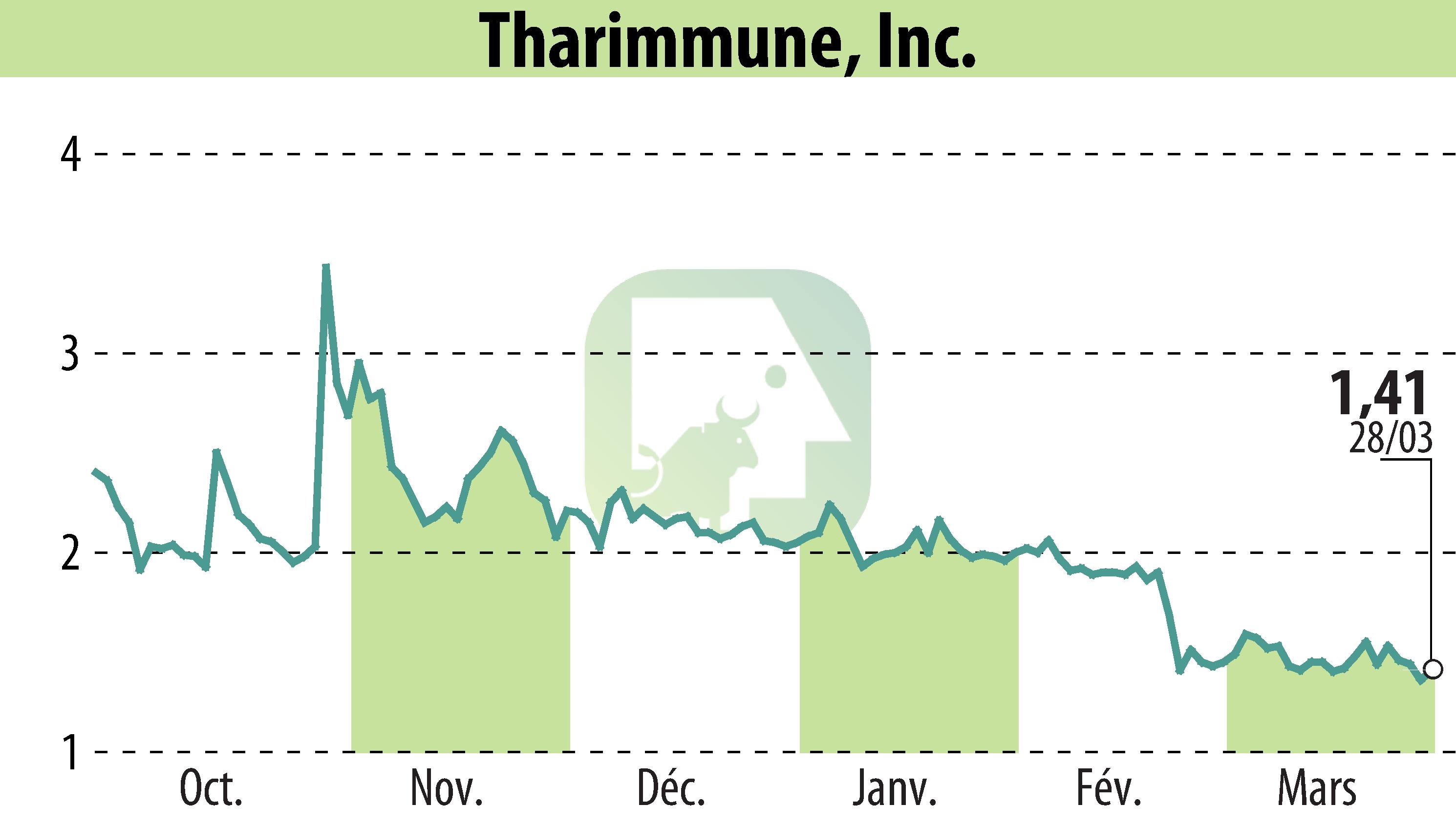 Graphique de l'évolution du cours de l'action Tharimmune Inc. (EBR:THAR).